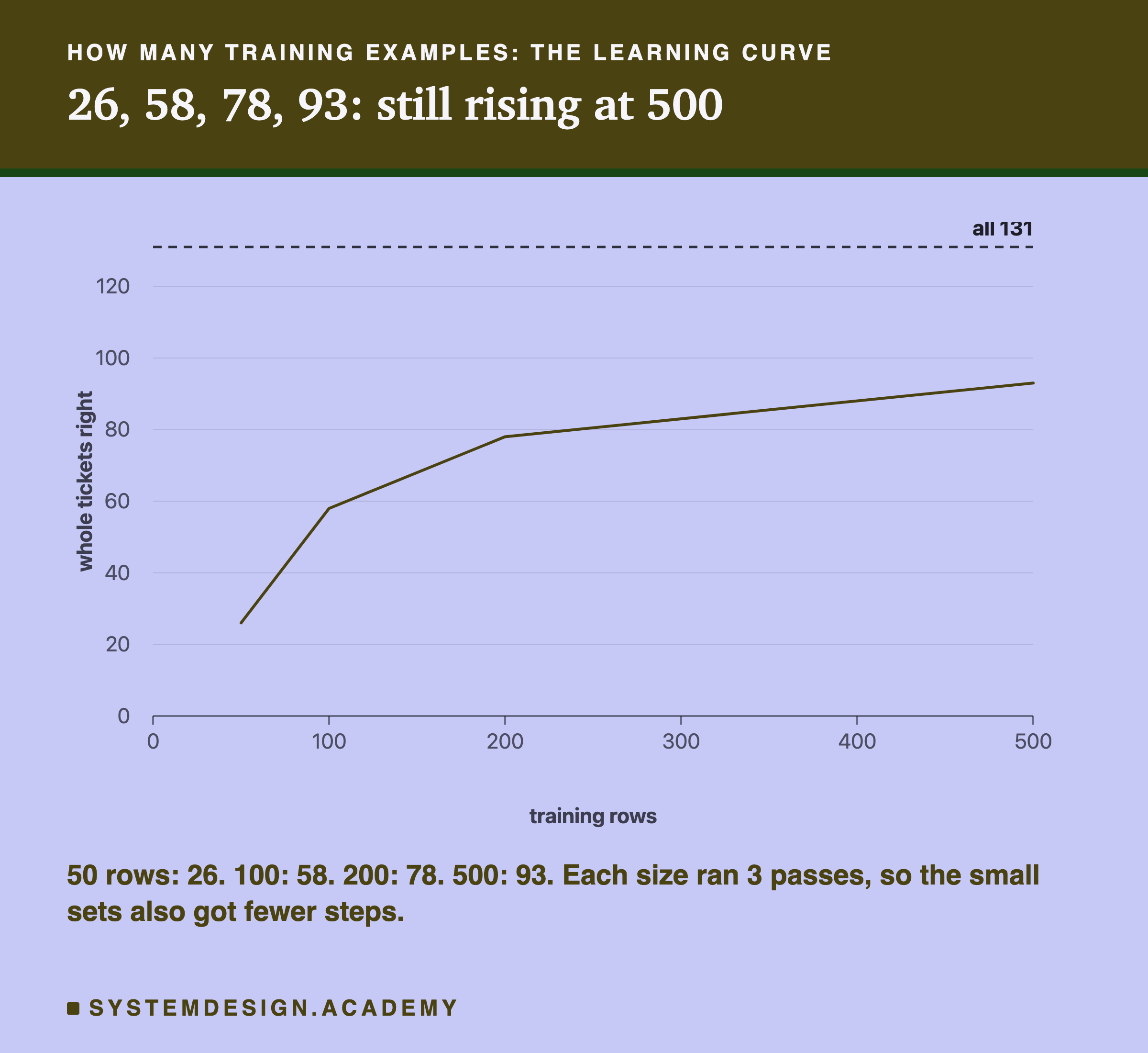 A line chart headed how many training examples: the learning curve, titled 26, 58, 78, 93: still rising at 500. Whole tickets right against training rows, on a scale up to 131 with a dashed line at all 131. Four points joined by a line: 50 rows about 26, 100 rows about 58, 200 rows about 78, 500 rows about 93. The line climbs steeply at first, then more slowly, and is still going up at 500. Beneath: 50 rows: 26. 100: 58. 200: 78. 500: 93. Each size ran 3 passes, so the small sets also got fewer steps.