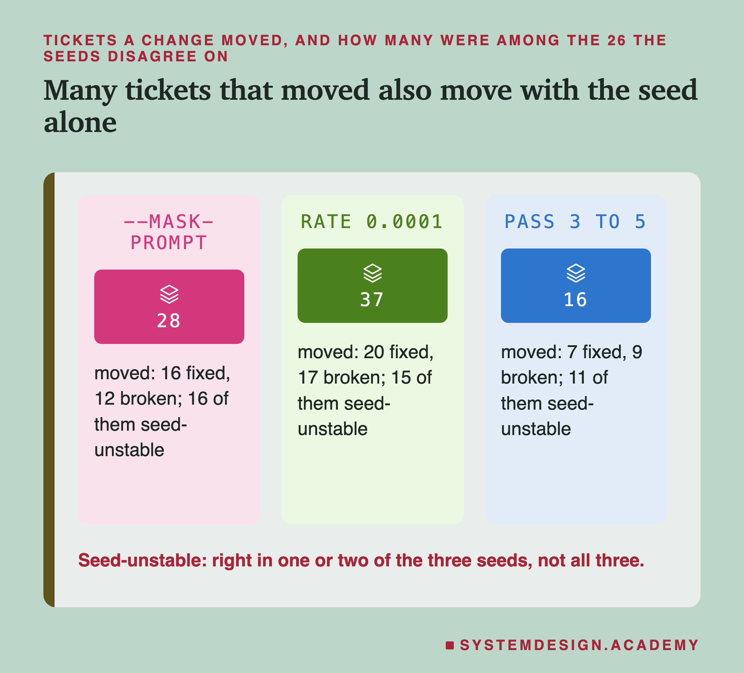 Three panels headed tickets a change moved, and how many were among the 26 the seeds disagree on, titled many tickets that moved also move with the seed alone. --mask-prompt: 28; moved: 16 fixed, 12 broken; 16 of them seed-unstable. Rate 0.0001: 37; moved: 20 fixed, 17 broken; 15 of them seed-unstable. Pass 3 to 5: 16; moved: 7 fixed, 9 broken; 11 of them seed-unstable. Beneath: seed-unstable: right in one or two of the three seeds, not all three.