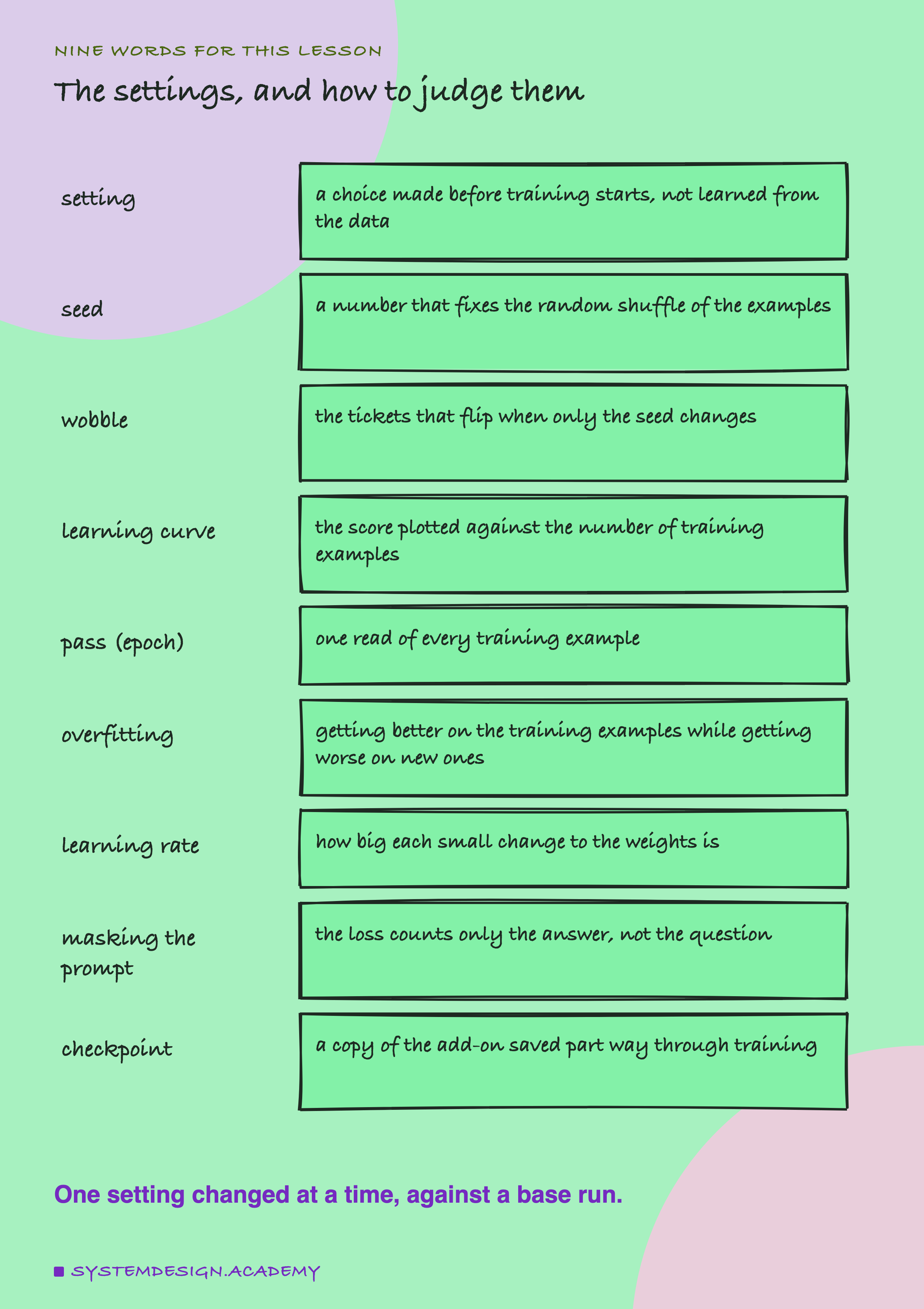 A hand-drawn list headed nine words for this lesson, titled the settings, and how to judge them. Setting: a choice made before training starts, not learned from the data. Seed: a number that fixes the random shuffle of the examples. Wobble: the tickets that flip when only the seed changes. Learning curve: the score plotted against the number of training examples. Pass, or epoch: one read of every training example. Overfitting: getting better on the training examples while getting worse on new ones. Learning rate: how big each small change to the weights is. Masking the prompt: the loss counts only the answer, not the question. Checkpoint: a copy of the add-on saved part way through training. Beneath: one setting changed at a time, against a base run.