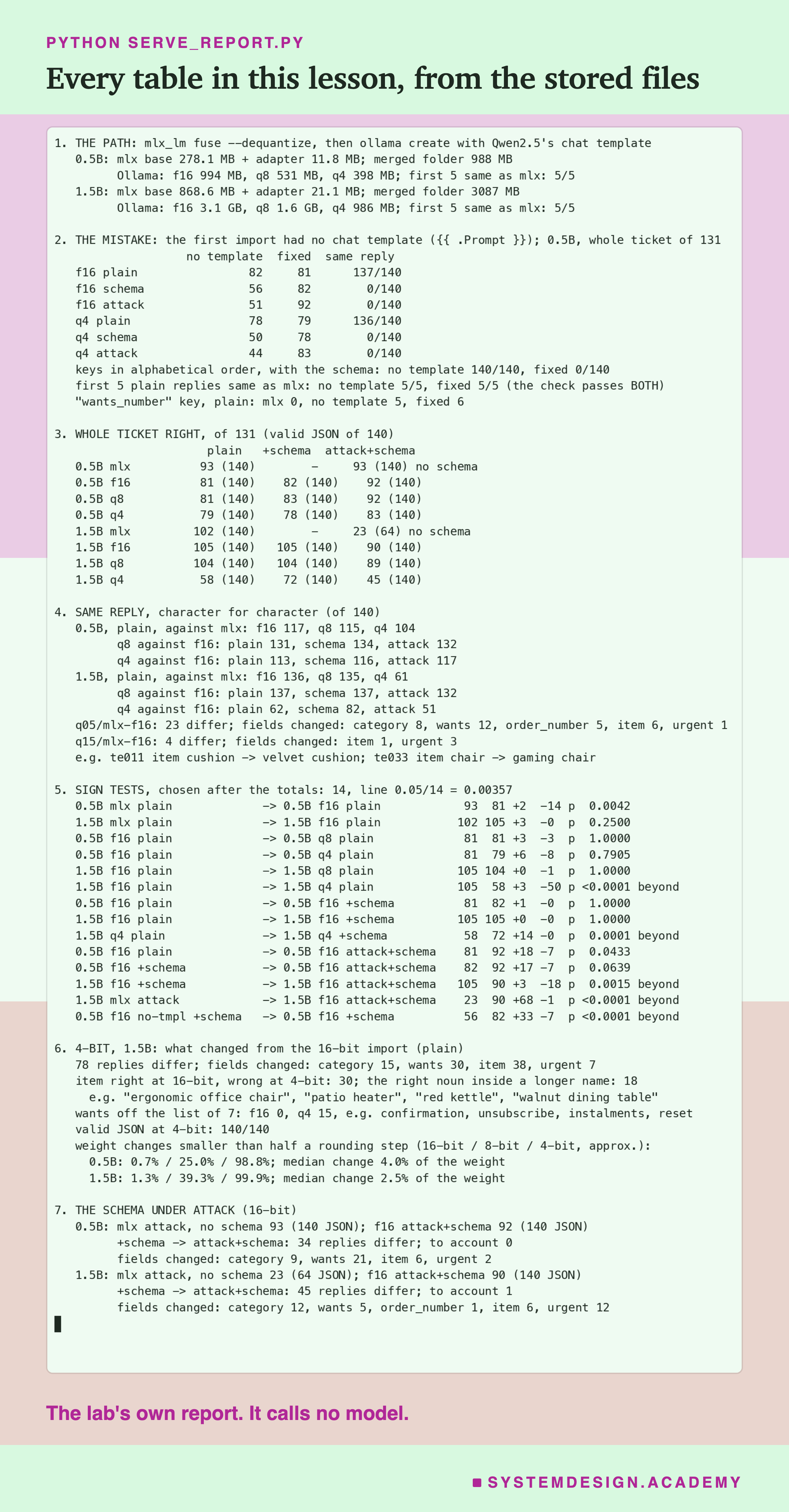 A real terminal recording headed python serve_report.py, titled every table in this lesson, from the stored files. Seven numbered sections: the path, with the sizes and the 5 of 5 check for both models; the mistake, the no-template import against the fixed one, 82 and 81 plain, 56 and 82 with the schema, 51 and 92 under attack, keys alphabetical 140 of 140 against 0, and the note that the 5-reply check passes both; whole tickets for every set-up; identical replies, 117 and 136 at 16 bits against mlx; the 14 sign tests, five beyond the line of 0.00357; the 4-bit 1.5B's changed fields, lost items and wants off the list, and the weight changes below half a rounding step; and the schema under attack, 90 against mlx's 23. Beneath: the lab's own report. It calls no model.