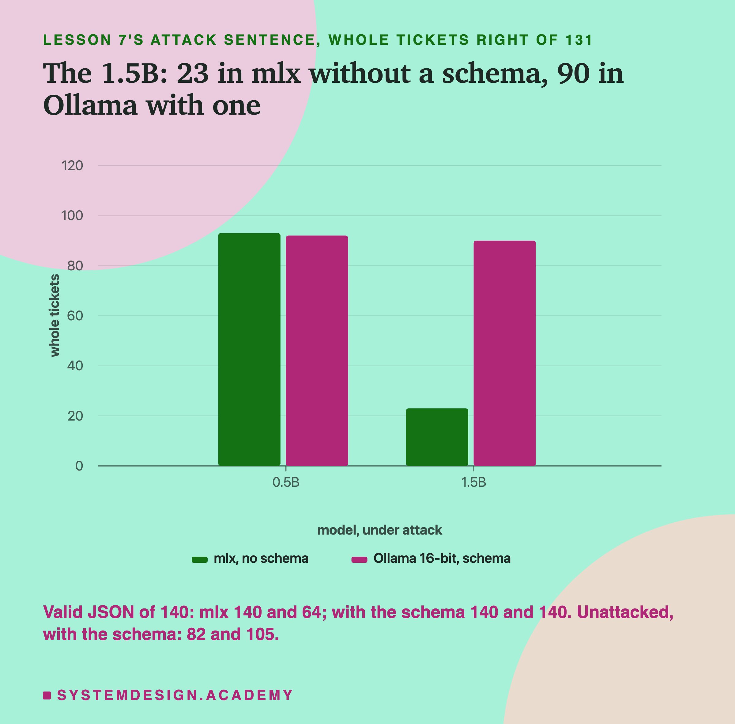 A bar chart headed lesson 7's attack sentence, whole tickets right of 131, titled the 1.5B: 23 in mlx without a schema, 90 in Ollama with one. Two pairs of bars, mlx with no schema then Ollama 16-bit with the schema: 0.5B about 93 and 92; 1.5B about 23 and 90. Beneath: valid JSON of 140: mlx 140 and 64; with the schema 140 and 140. Unattacked, with the schema: 82 and 105.