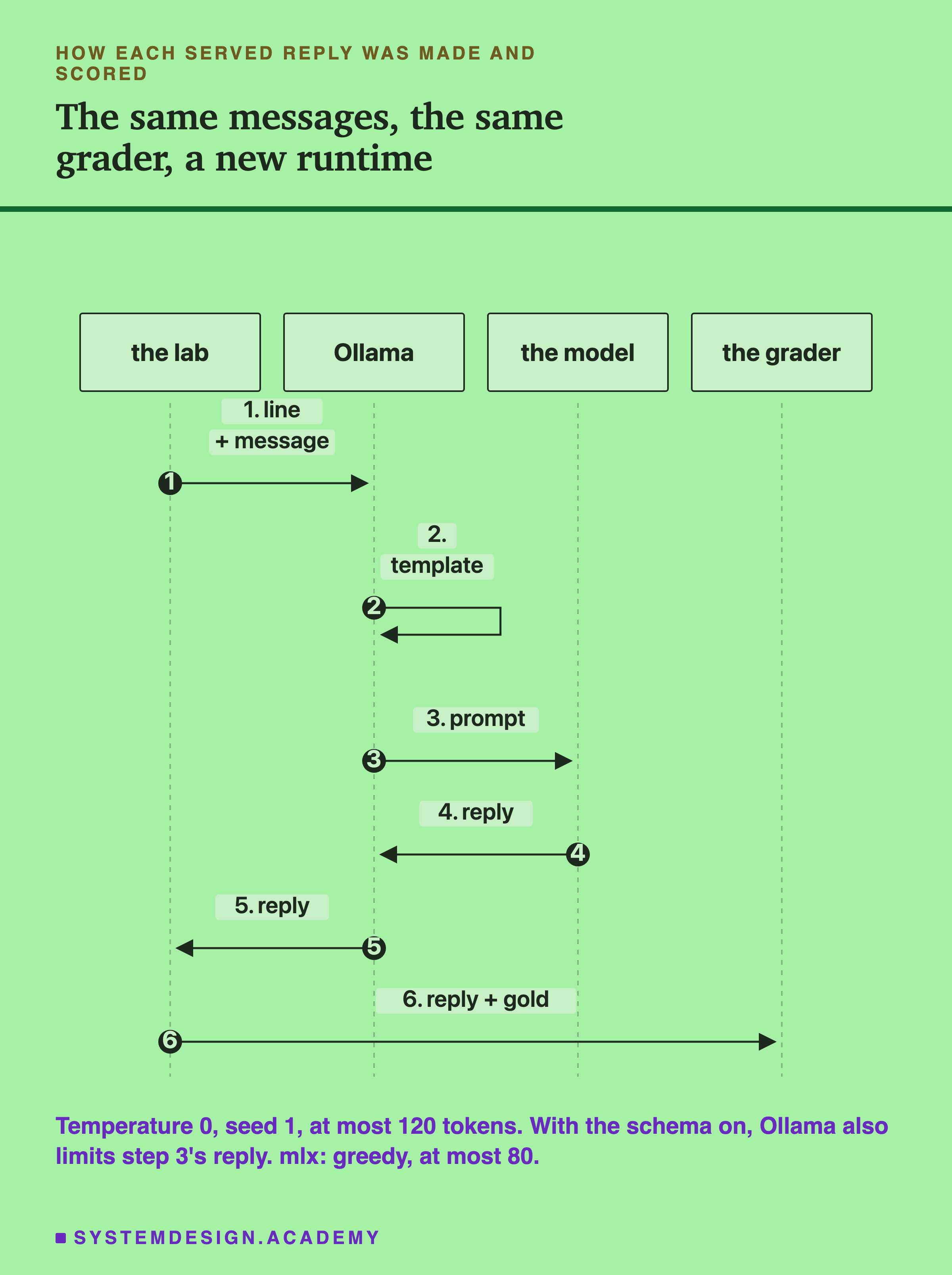 A sequence diagram with four columns: the lab, Ollama, the model, the grader. Step 1, the lab sends Ollama the line plus the message. Step 2, Ollama applies the template to itself. Step 3, Ollama sends the model the prompt. Step 4, the model sends Ollama its reply. Step 5, Ollama sends the lab the reply. Step 6, the lab sends the grader the reply plus the gold. Headed how each served reply was made and scored, titled the same messages, the same grader, a new runtime. Beneath: temperature 0, seed 1, at most 120 tokens. With the schema on, Ollama also limits step 3's reply. mlx: greedy, at most 80.