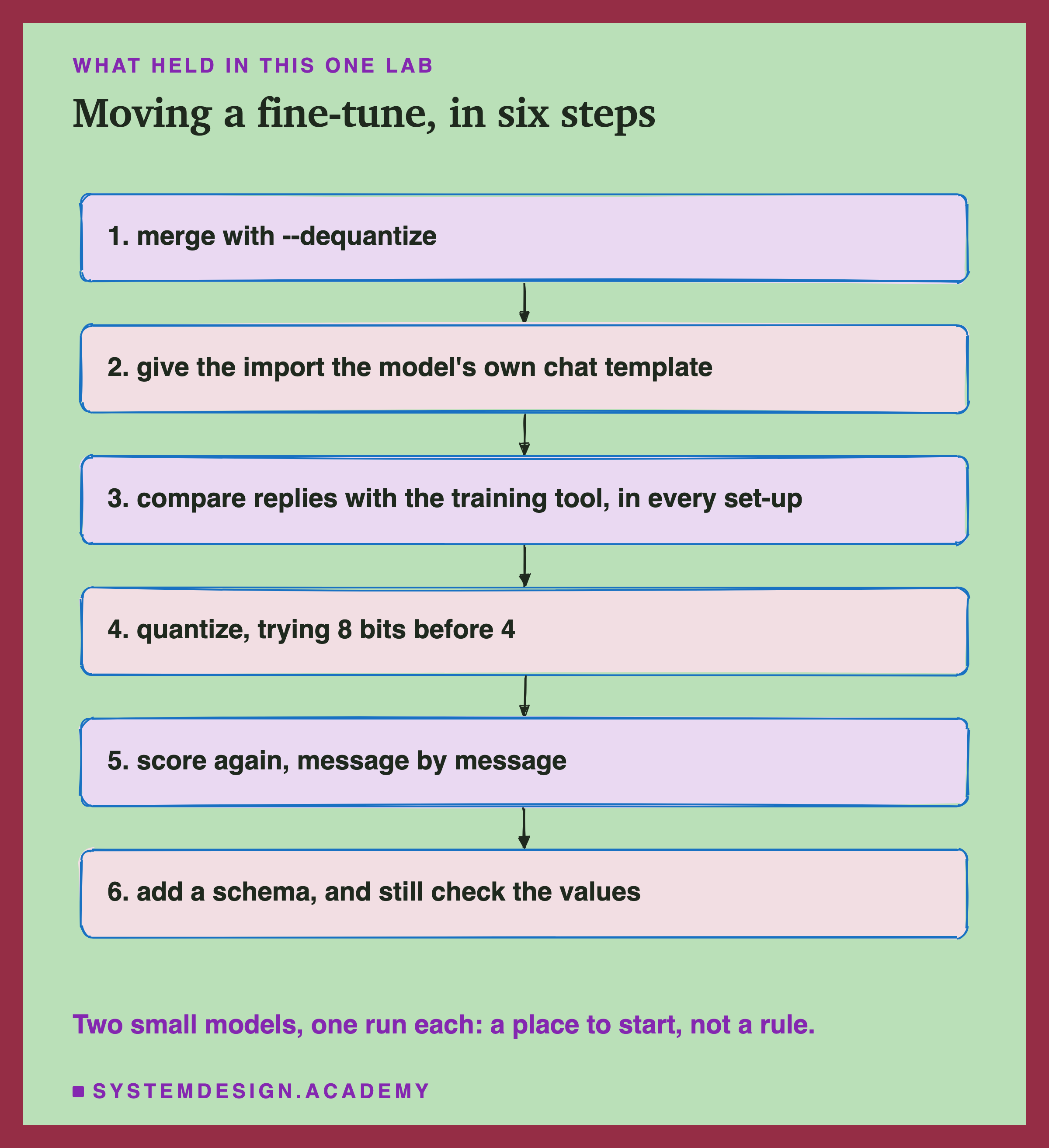 A hand-sketched column of six boxes joined by arrows, headed what held in this one lab, titled moving a fine-tune, in six steps. 1, merge with --dequantize. 2, give the import the model's own chat template. 3, compare replies with the training tool, in every set-up. 4, quantize, trying 8 bits before 4. 5, score again, message by message. 6, add a schema, and still check the values. Beneath: two small models, one run each: a place to start, not a rule.