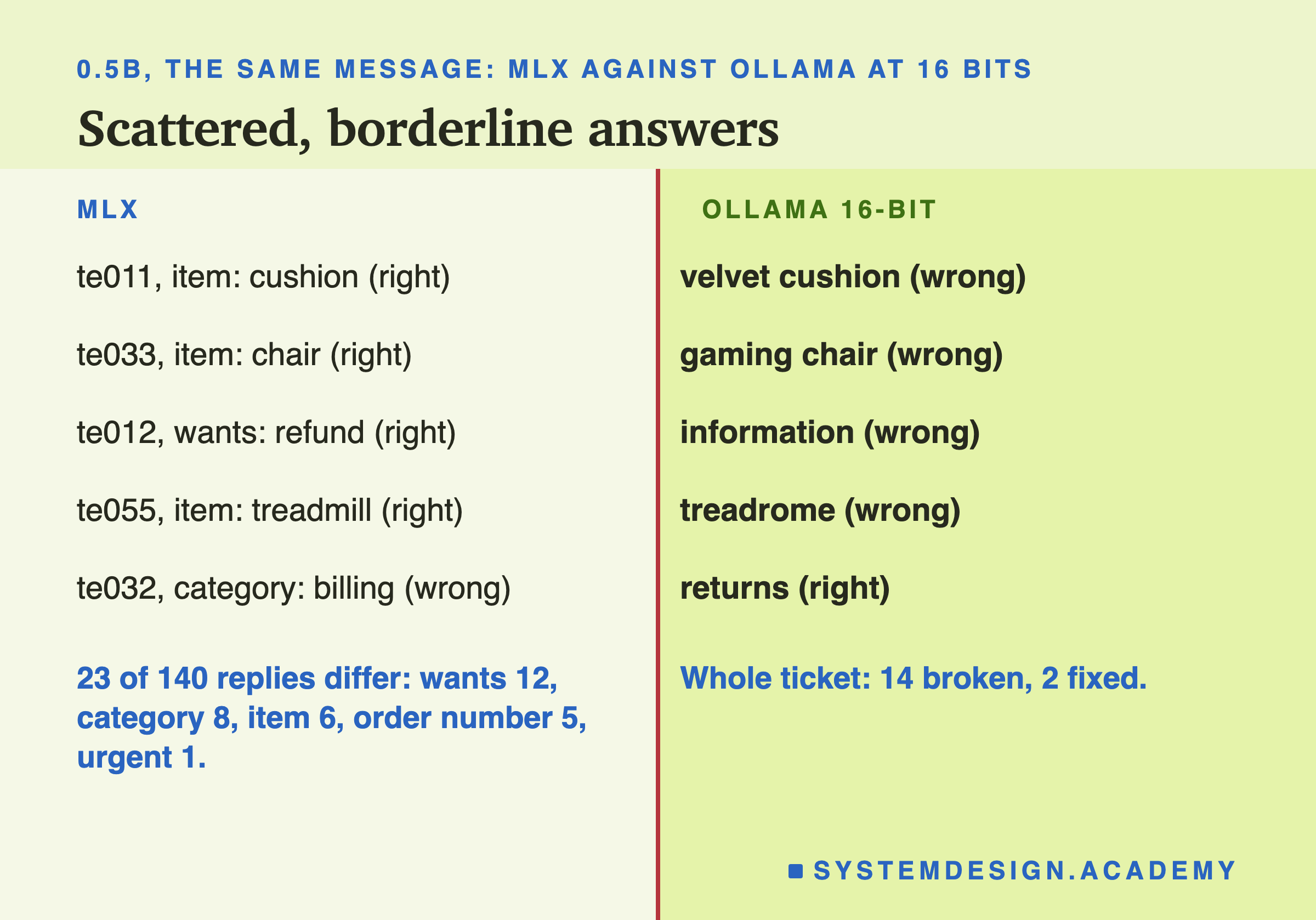 A two-column page headed 0.5B, the same message: mlx against Ollama at 16 bits, titled scattered, borderline answers. mlx, then Ollama 16-bit: te011, item: cushion (right), then velvet cushion (wrong). te033, item: chair (right), then gaming chair (wrong). te012, wants: refund (right), then information (wrong). te055, item: treadmill (right), then treadrome (wrong). te032, category: billing (wrong), then returns (right). Beneath: 23 of 140 replies differ: wants 12, category 8, item 6, order number 5, urgent 1. Whole ticket: 14 broken, 2 fixed.
