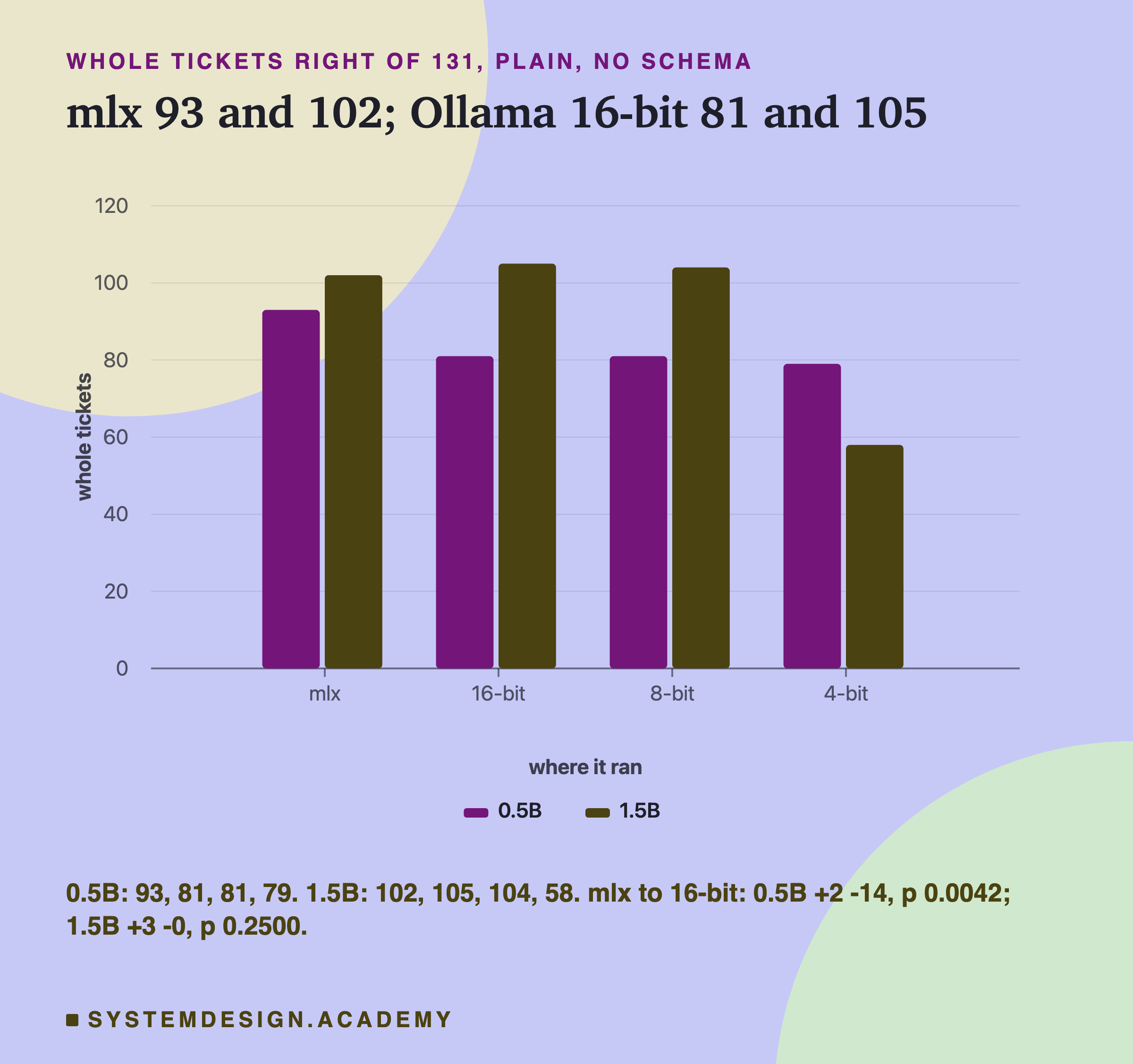 A bar chart headed whole tickets right of 131, plain, no schema, titled mlx 93 and 102; Ollama 16-bit 81 and 105. Four pairs of bars, 0.5B then 1.5B: mlx about 93 and 102; 16-bit about 81 and 105; 8-bit about 81 and 104; 4-bit about 79 and 58. Beneath: 0.5B: 93, 81, 81, 79. 1.5B: 102, 105, 104, 58. mlx to 16-bit: 0.5B +2 -14, p 0.0042; 1.5B +3 -0, p 0.2500.