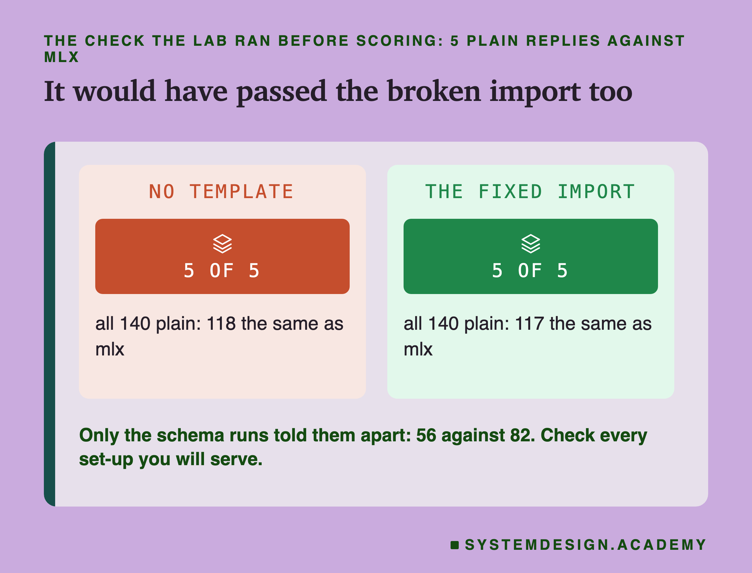 Two panels headed the check the lab ran before scoring: 5 plain replies against mlx, titled it would have passed the broken import too. No template: 5 of 5; all 140 plain: 118 the same as mlx. The fixed import: 5 of 5; all 140 plain: 117 the same as mlx. Beneath: only the schema runs told them apart: 56 against 82. Check every set-up you will serve.