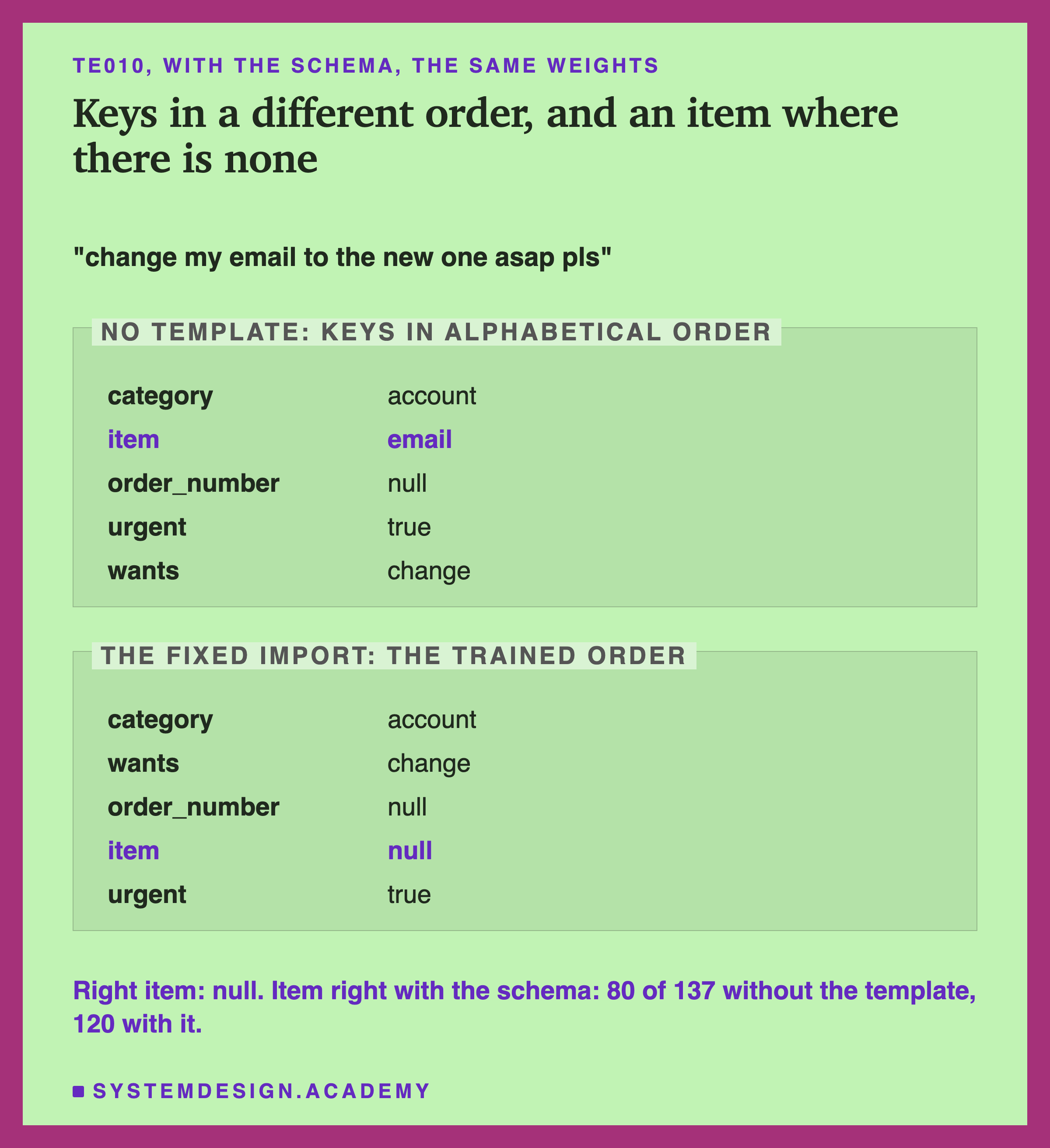 An editorial page headed te010, with the schema, the same weights, titled keys in a different order, and an item where there is none. The message: change my email to the new one asap pls. A zone labelled no template: keys in alphabetical order: category account; item email; order_number null; urgent true; wants change. A zone labelled the fixed import: the trained order: category account; wants change; order_number null; item null; urgent true. Beneath: right item: null. Item right with the schema: 80 of 137 without the template, 120 with it.