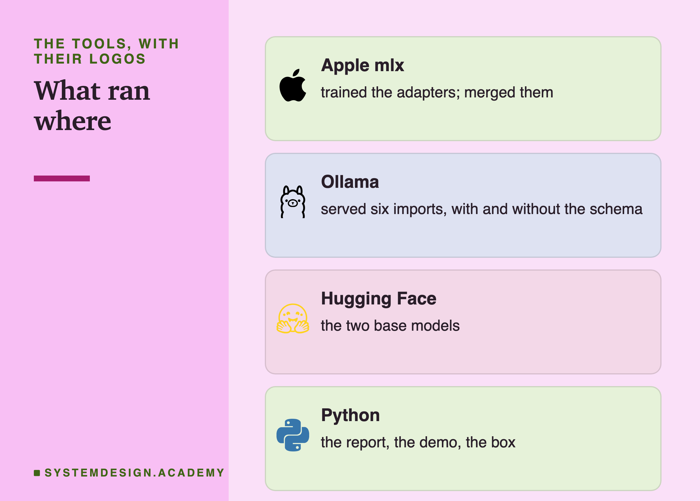 Four brand cards headed the tools, with their logos, titled what ran where. Apple mlx: trained the adapters; merged them. Ollama: served six imports, with and without the schema. Hugging Face: the two base models. Python: the report, the demo, the box.