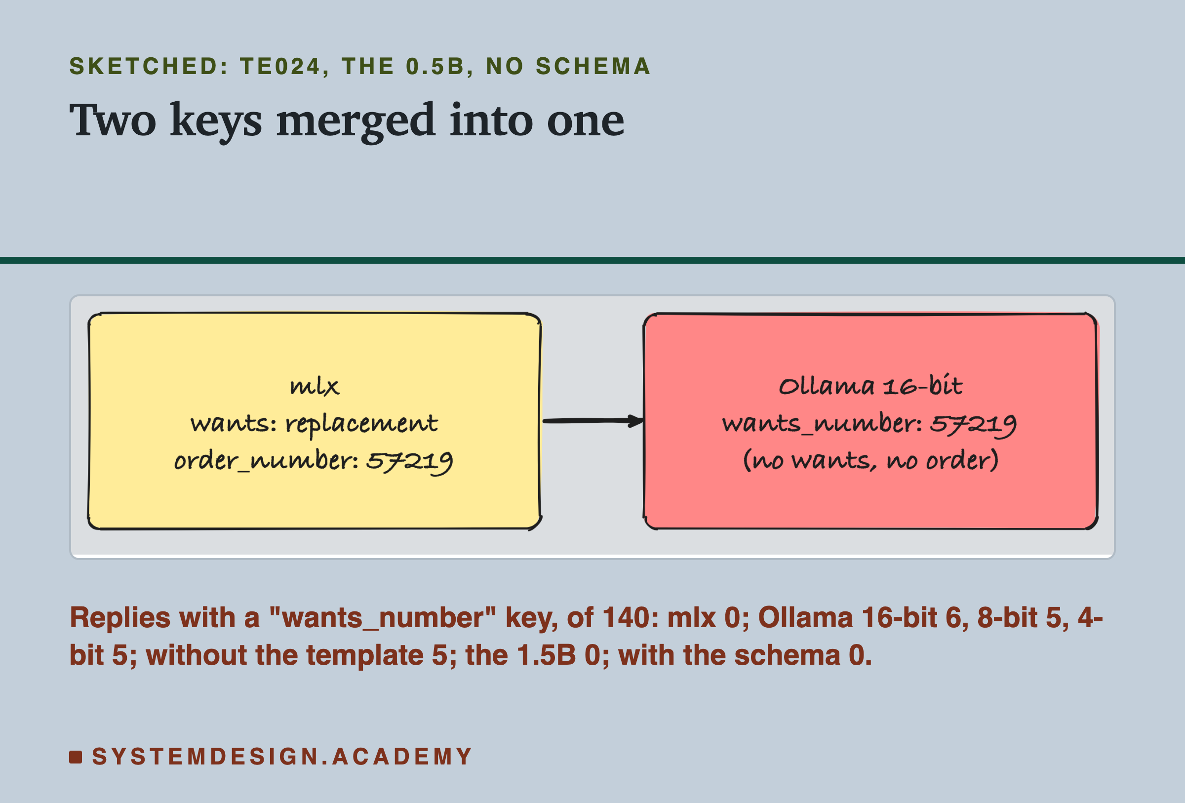 A hand-drawn sketch of two boxes joined by an arrow, headed sketched: te024, the 0.5B, no schema, titled two keys merged into one. Left box: mlx; wants: replacement; order_number: 57219. Right box: Ollama 16-bit; wants_number: 57219; (no wants, no order). Beneath: replies with a wants_number key, of 140: mlx 0; Ollama 16-bit 6, 8-bit 5, 4-bit 5; without the template 5; the 1.5B 0; with the schema 0.