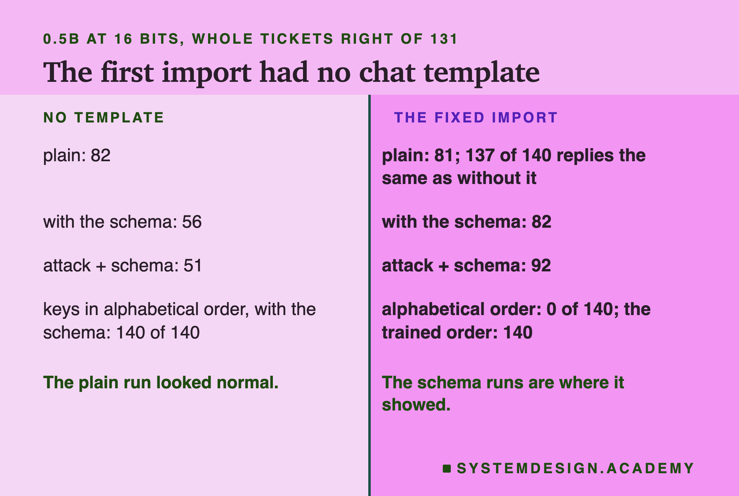 A two-column page headed 0.5B at 16 bits, whole tickets right of 131, titled the first import had no chat template. No template: plain: 82; with the schema: 56; attack + schema: 51; keys in alphabetical order, with the schema: 140 of 140. The fixed import: plain: 81; 137 of 140 replies the same as without it; with the schema: 82; attack + schema: 92; alphabetical order: 0 of 140; the trained order: 140. Beneath: the plain run looked normal. The schema runs are where it showed.