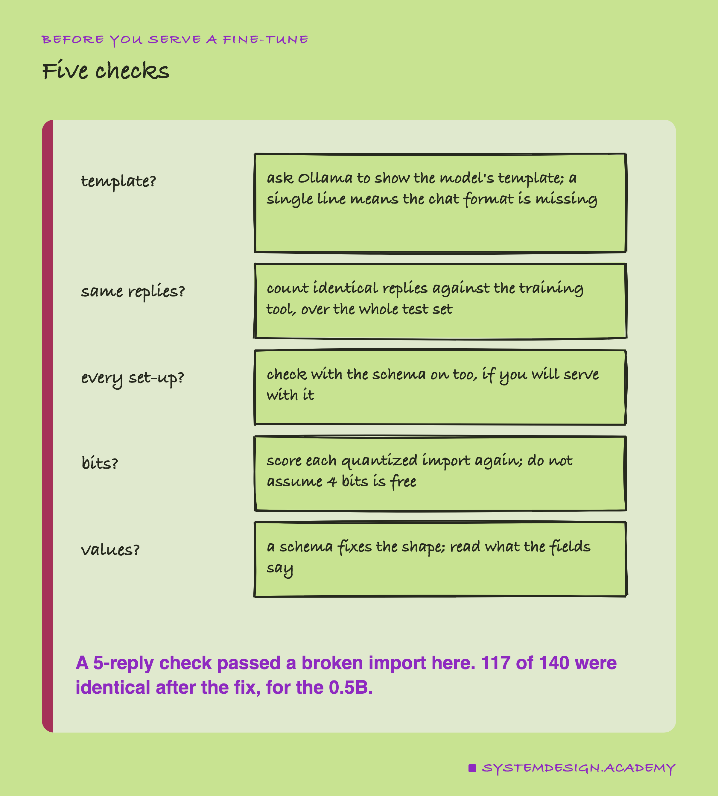 A hand-drawn list headed before you serve a fine-tune, titled five checks. Template?: ask Ollama to show the model's template; a single line means the chat format is missing. Same replies?: count identical replies against the training tool, over the whole test set. Every set-up?: check with the schema on too, if you will serve with it. Bits?: score each quantized import again; do not assume 4 bits is free. Values?: a schema fixes the shape; read what the fields say. Beneath: a 5-reply check passed a broken import here. 117 of 140 were identical after the fix, for the 0.5B.