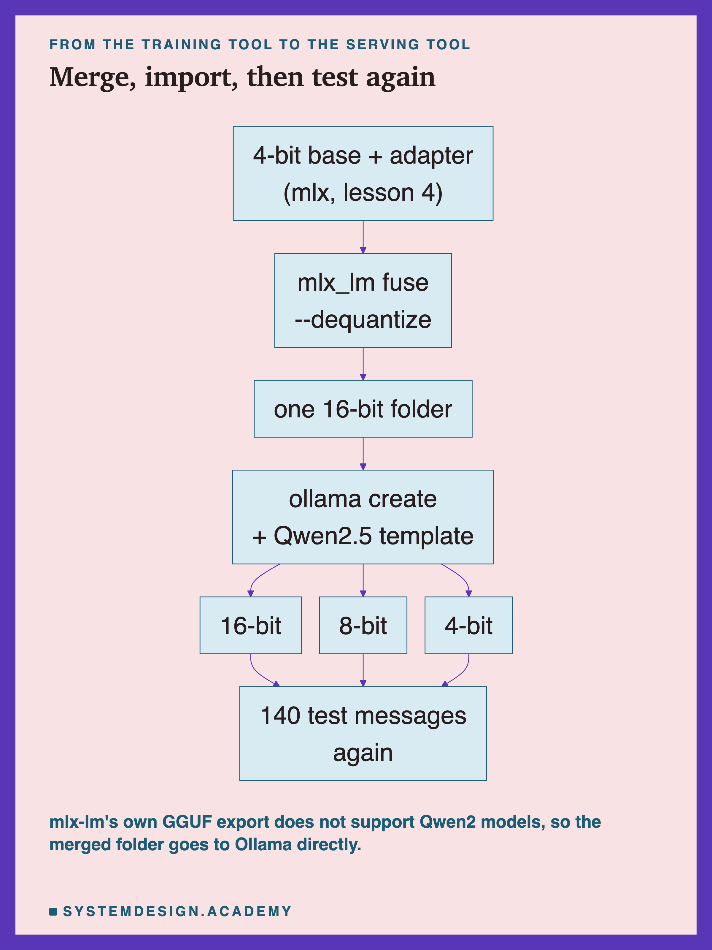 A flowchart headed from the training tool to the serving tool, titled merge, import, then test again. 4-bit base + adapter (mlx, lesson 4) leads to mlx_lm fuse --dequantize, which leads to one 16-bit folder, which leads to ollama create + Qwen2.5 template. That splits into three: 16-bit, 8-bit and 4-bit, and all three lead to 140 test messages again. Beneath: mlx-lm's own GGUF export does not support Qwen2 models, so the merged folder goes to Ollama directly.