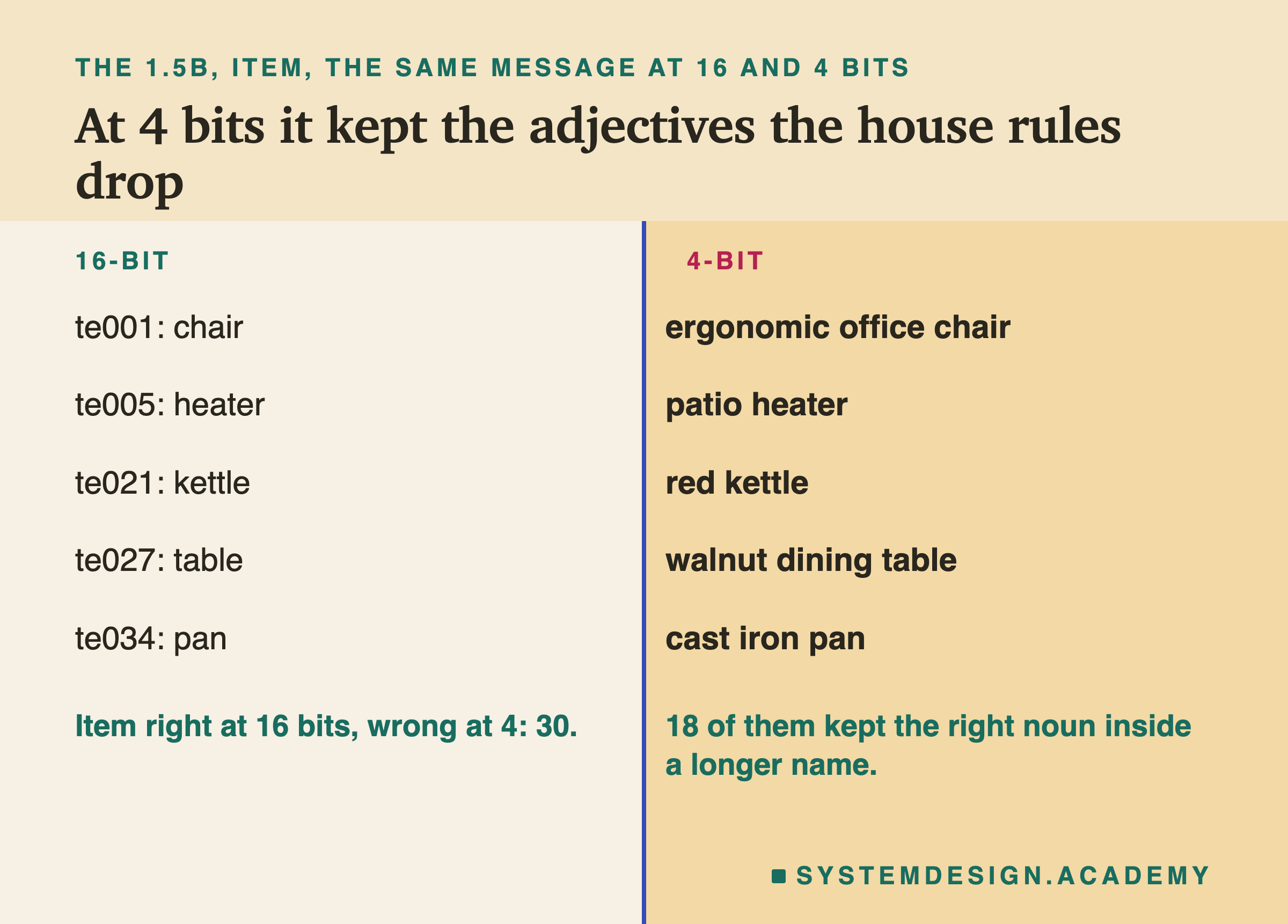 A two-column page headed the 1.5B, item, the same message at 16 and 4 bits, titled at 4 bits it kept the adjectives the house rules drop. 16-bit, then 4-bit: te001: chair, then ergonomic office chair. te005: heater, then patio heater. te021: kettle, then red kettle. te027: table, then walnut dining table. te034: pan, then cast iron pan. Beneath: item right at 16 bits, wrong at 4: 30. 18 of them kept the right noun inside a longer name.