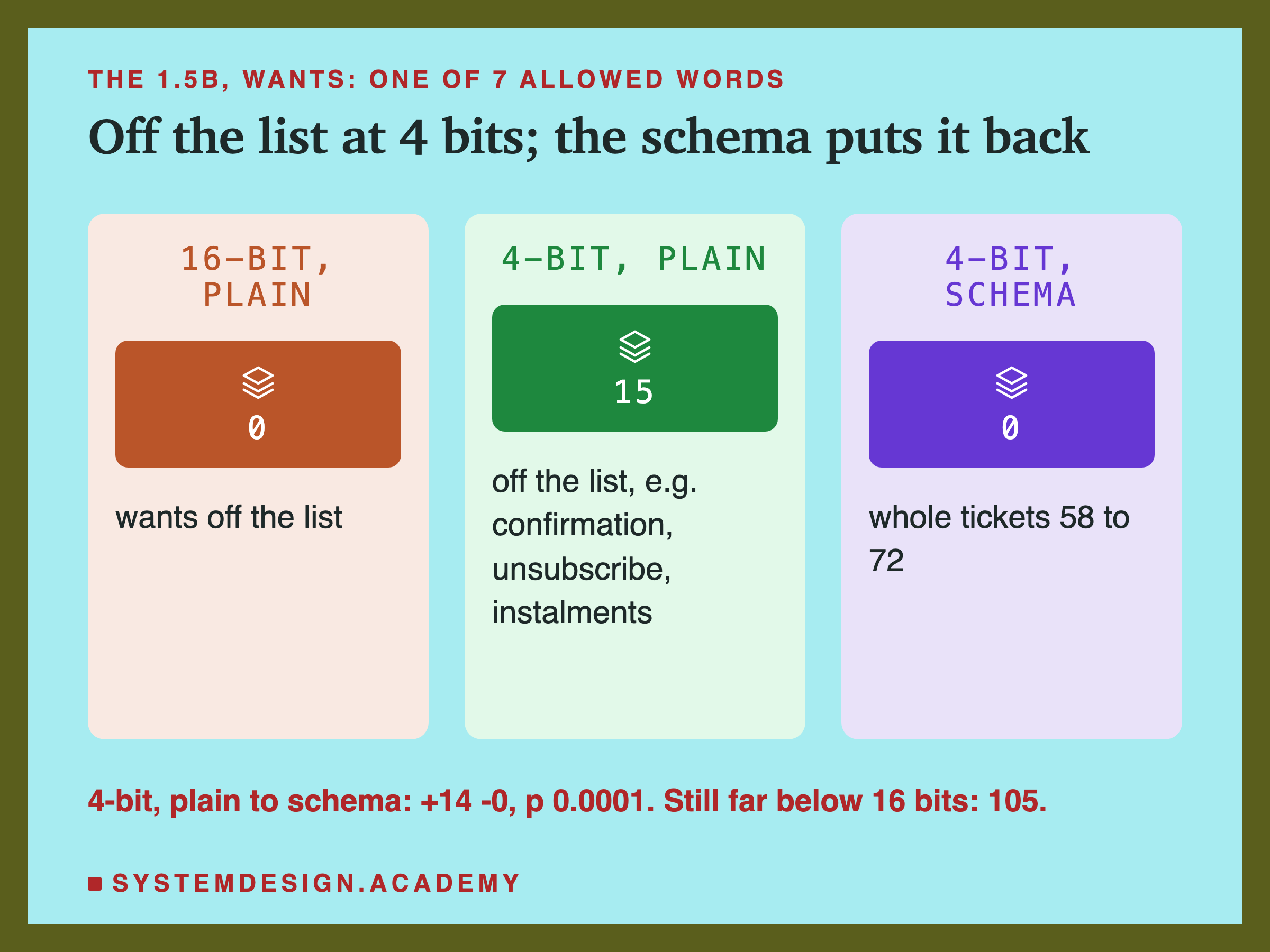 Three panels headed the 1.5B, wants: one of 7 allowed words, titled off the list at 4 bits; the schema puts it back. 16-bit, plain: 0 wants off the list. 4-bit, plain: 15 off the list, e.g. confirmation, unsubscribe, instalments. 4-bit, schema: 0; whole tickets 58 to 72. Beneath: 4-bit, plain to schema: +14 -0, p 0.0001. Still far below 16 bits: 105.