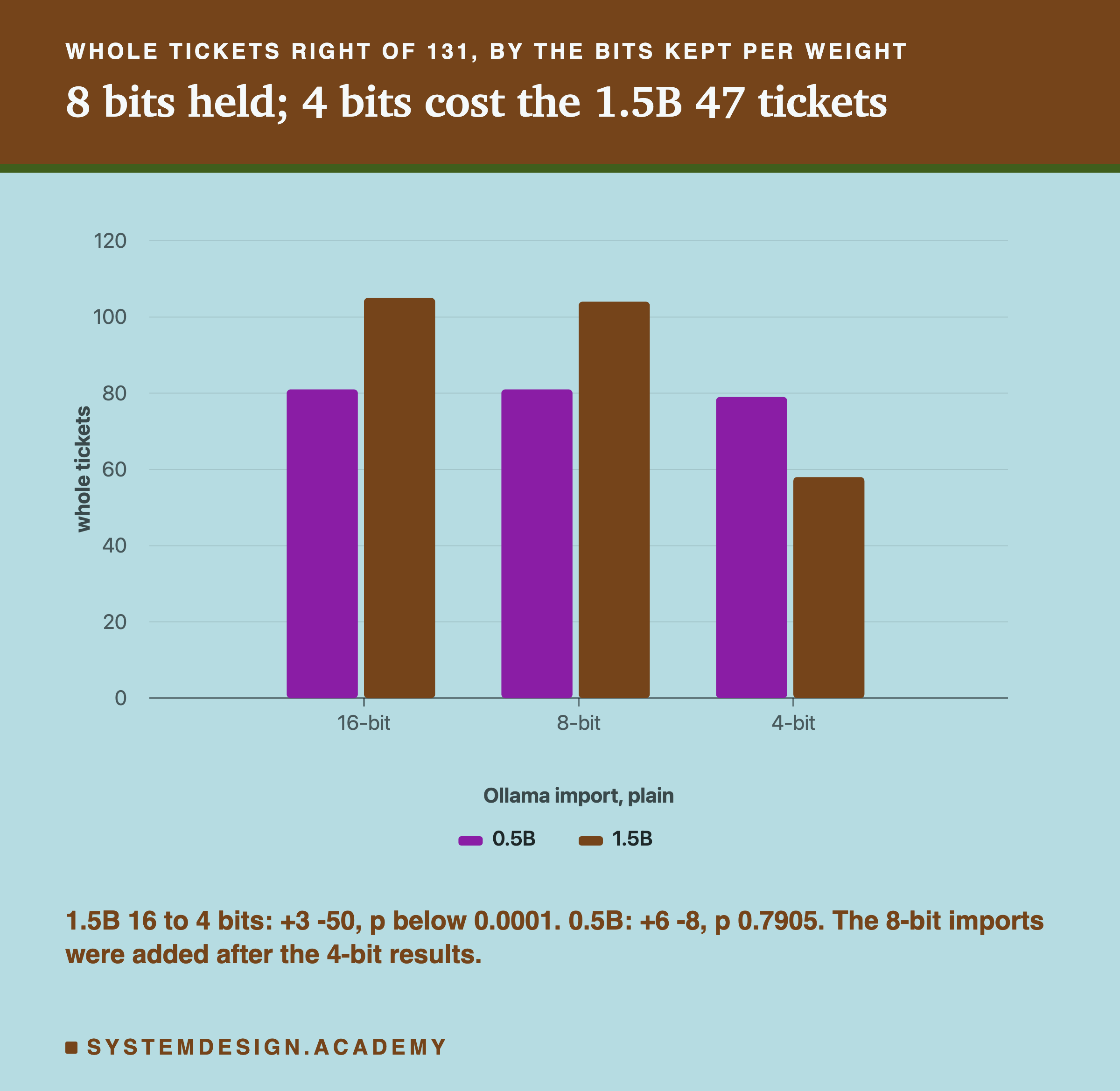 A bar chart headed whole tickets right of 131, by the bits kept per weight, titled 8 bits held; 4 bits cost the 1.5B 47 tickets. Three pairs of bars, 0.5B then 1.5B: 16-bit about 81 and 105; 8-bit about 81 and 104; 4-bit about 79 and 58. Beneath: 1.5B 16 to 4 bits: +3 -50, p below 0.0001. 0.5B: +6 -8, p 0.7905. The 8-bit imports were added after the 4-bit results.
