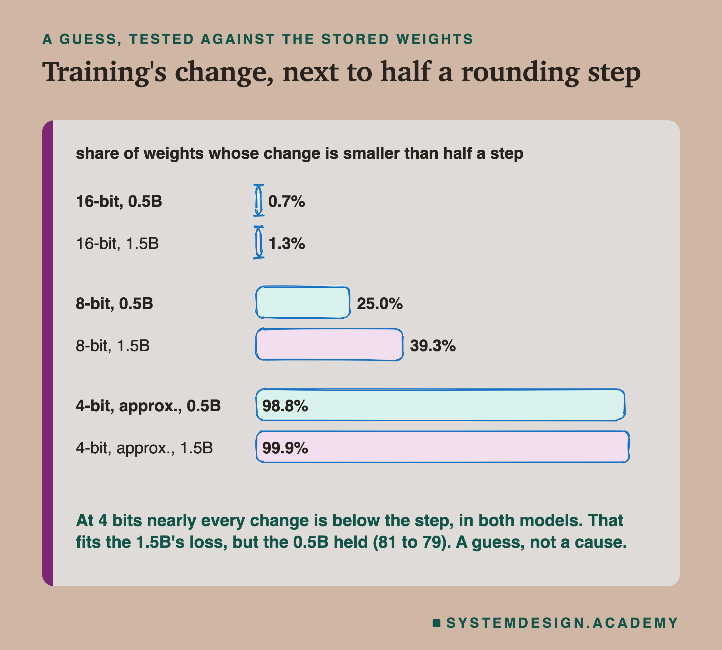 A hand-drawn bar chart headed a guess, tested against the stored weights, titled training's change, next to half a rounding step. Share of weights whose change is smaller than half a step, one bar per model: 16-bit, 0.5B 0.7% and 1.5B 1.3%, both tiny slivers; 8-bit, 0.5B 25.0% and 1.5B 39.3%; 4-bit, approx., 0.5B 98.8% and 1.5B 99.9%, both nearly full width. Beneath: at 4 bits nearly every change is below the step, in both models. That fits the 1.5B's loss, but the 0.5B held (81 to 79). A guess, not a cause.