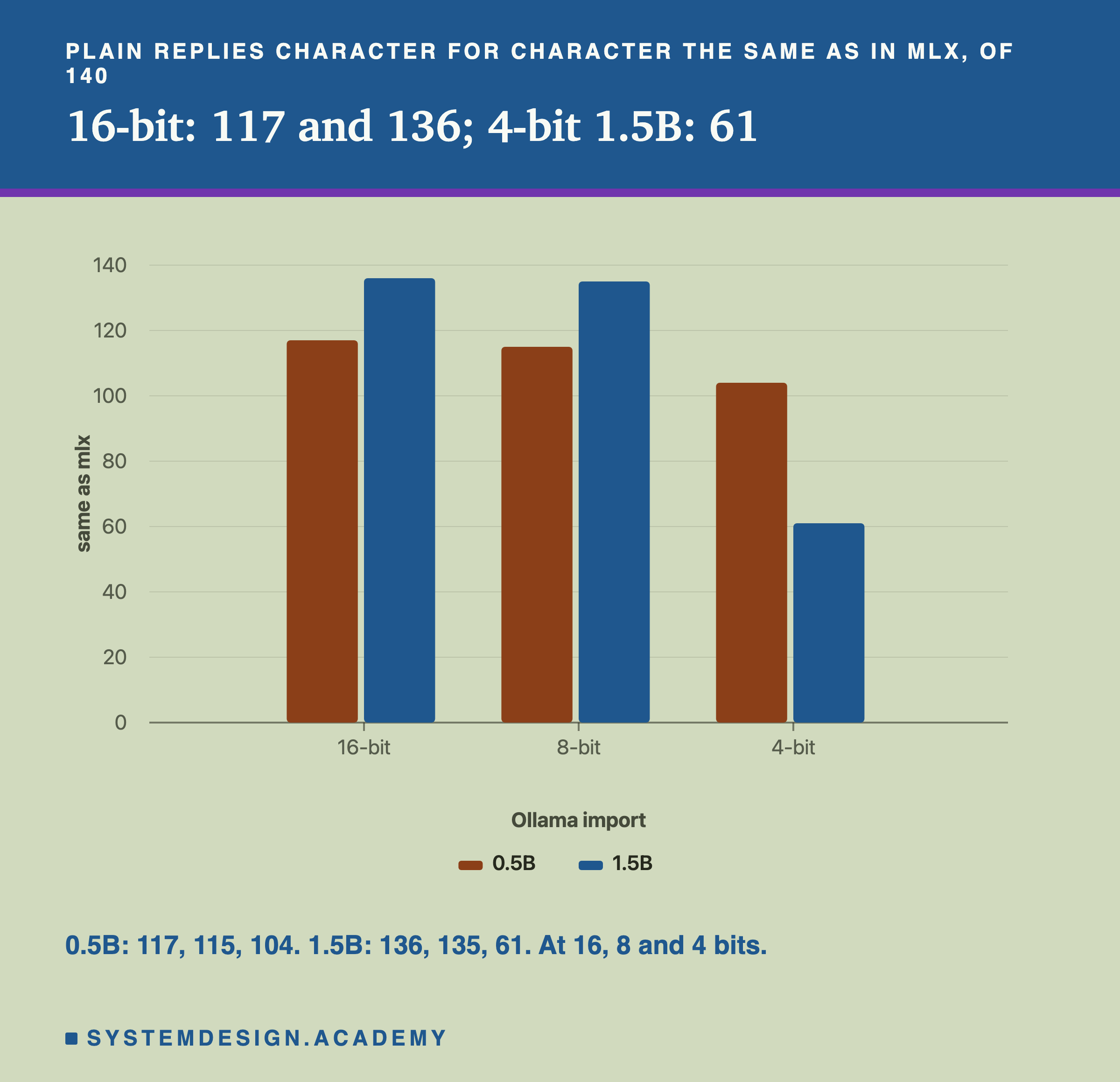A bar chart headed plain replies character for character the same as in mlx, of 140, titled 16-bit: 117 and 136; 4-bit 1.5B: 61. Three pairs of bars, 0.5B then 1.5B, on a scale from 0 to 140: 16-bit about 117 and 136; 8-bit about 115 and 135; 4-bit about 104 and 61. Beneath: 0.5B: 117, 115, 104. 1.5B: 136, 135, 61. At 16, 8 and 4 bits.