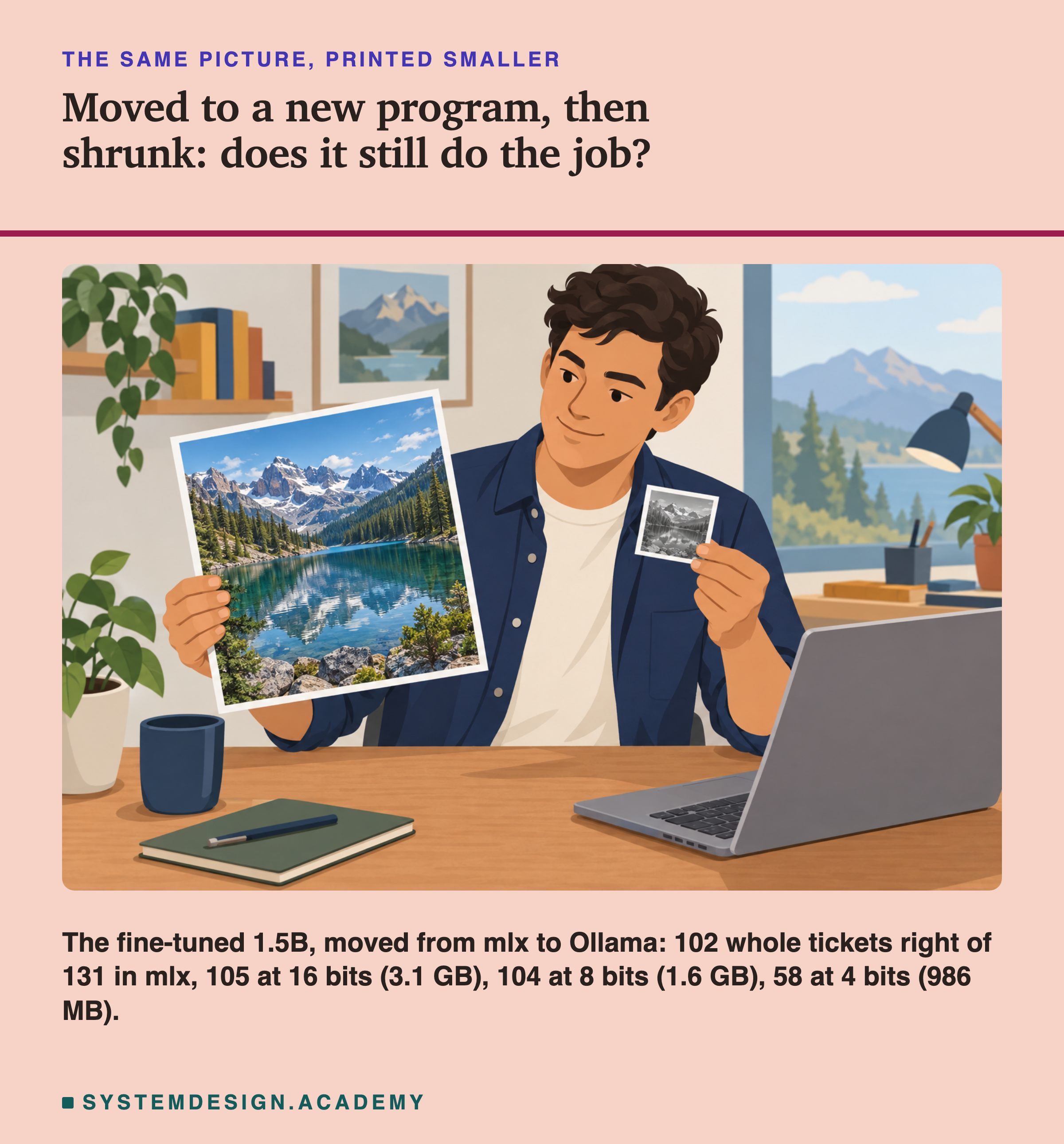 An illustration of a man at a desk holding up a large photo of a mountain lake in one hand and a small grey print of a mountain scene in the other, with a laptop and a notebook beside him. Headed the same picture, printed smaller, titled moved to a new program, then shrunk: does it still do the job? Beneath: the fine-tuned 1.5B, moved from mlx to Ollama: 102 whole tickets right of 131 in mlx, 105 at 16 bits (3.1 GB), 104 at 8 bits (1.6 GB), 58 at 4 bits (986 MB).