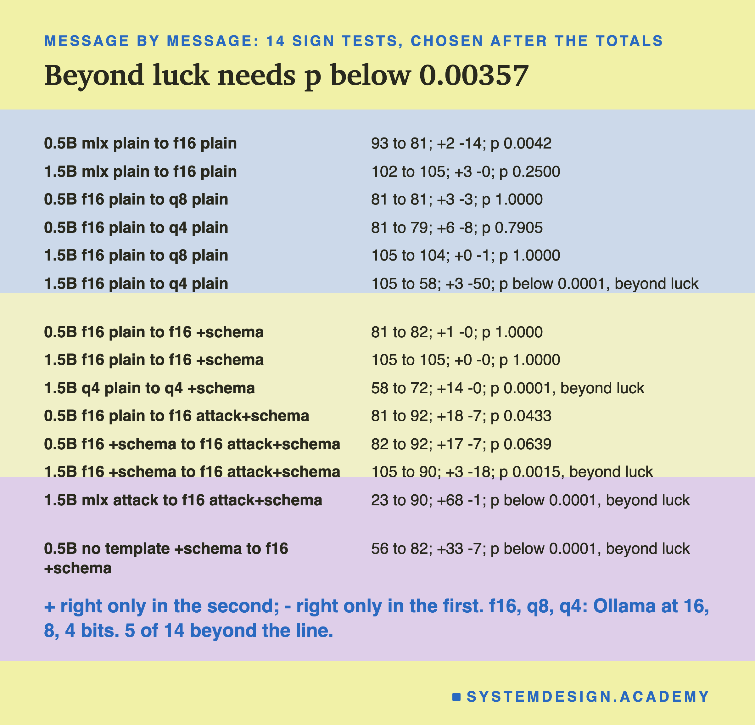 A table headed message by message: 14 sign tests, chosen after the totals, titled beyond luck needs p below 0.00357. 0.5B mlx plain to f16 plain: 93 to 81; +2 -14; p 0.0042. 1.5B mlx plain to f16 plain: 102 to 105; +3 -0; p 0.2500. 0.5B f16 plain to q8 plain: 81 to 81; +3 -3; p 1.0000. 0.5B f16 plain to q4 plain: 81 to 79; +6 -8; p 0.7905. 1.5B f16 plain to q8 plain: 105 to 104; +0 -1; p 1.0000. 1.5B f16 plain to q4 plain: 105 to 58; +3 -50; p below 0.0001, beyond luck. 0.5B f16 plain to f16 +schema: 81 to 82; +1 -0; p 1.0000. 1.5B f16 plain to f16 +schema: 105 to 105; +0 -0; p 1.0000. 1.5B q4 plain to q4 +schema: 58 to 72; +14 -0; p 0.0001, beyond luck. 0.5B f16 plain to f16 attack+schema: 81 to 92; +18 -7; p 0.0433. 0.5B f16 +schema to f16 attack+schema: 82 to 92; +17 -7; p 0.0639. 1.5B f16 +schema to f16 attack+schema: 105 to 90; +3 -18; p 0.0015, beyond luck. 1.5B mlx attack to f16 attack+schema: 23 to 90; +68 -1; p below 0.0001, beyond luck. 0.5B no template +schema to f16 +schema: 56 to 82; +33 -7; p below 0.0001, beyond luck. Beneath: + right only in the second; - right only in the first. f16, q8, q4: Ollama at 16, 8, 4 bits. 5 of 14 beyond the line.