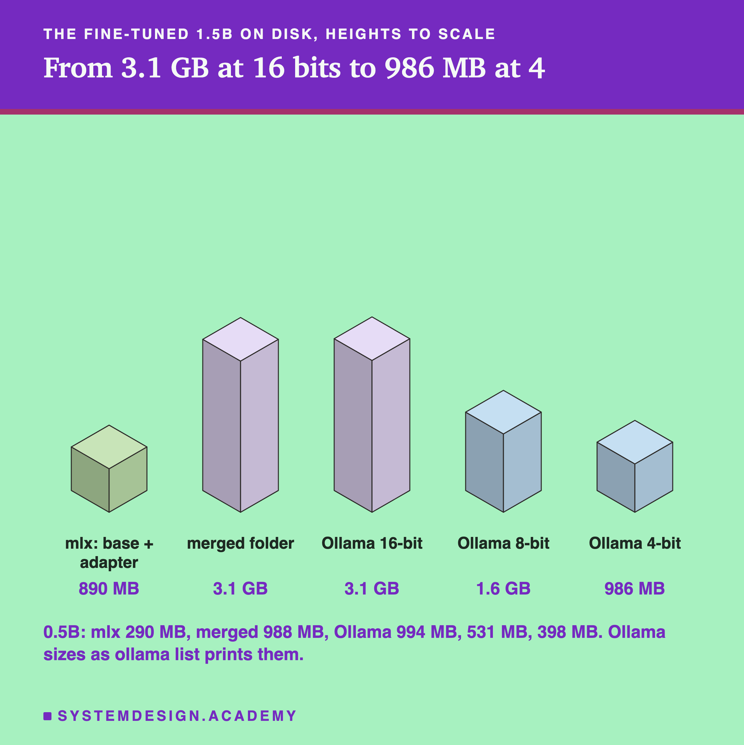 An isometric drawing of five blocks side by side, headed the fine-tuned 1.5B on disk, heights to scale, titled from 3.1 GB at 16 bits to 986 MB at 4. mlx: base + adapter, 890 MB, a short block; merged folder, 3.1 GB, a tall block; Ollama 16-bit, 3.1 GB, a tall block; Ollama 8-bit, 1.6 GB, about half as tall; Ollama 4-bit, 986 MB, a short block. Beneath: 0.5B: mlx 290 MB, merged 988 MB, Ollama 994 MB, 531 MB, 398 MB. Ollama sizes as ollama list prints them.