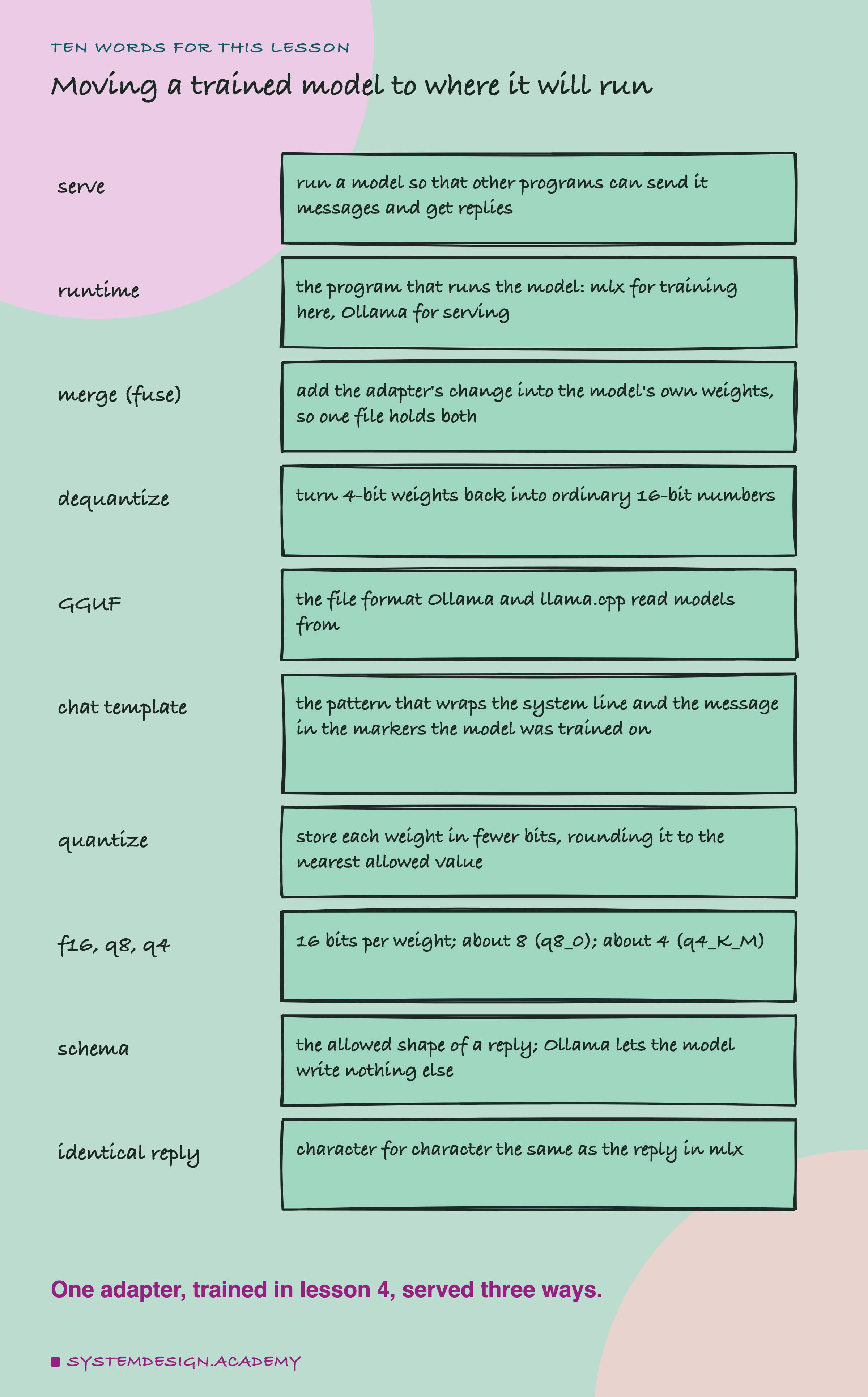 A hand-drawn list headed ten words for this lesson, titled moving a trained model to where it will run. Serve: run a model so that other programs can send it messages and get replies. Runtime: the program that runs the model: mlx for training here, Ollama for serving. Merge (fuse): add the adapter's change into the model's own weights, so one file holds both. Dequantize: turn 4-bit weights back into ordinary 16-bit numbers. GGUF: the file format Ollama and llama.cpp read models from. Chat template: the pattern that wraps the system line and the message in the markers the model was trained on. Quantize: store each weight in fewer bits, rounding it to the nearest allowed value. f16, q8, q4: 16 bits per weight; about 8 (q8_0); about 4 (q4_K_M). Schema: the allowed shape of a reply; Ollama lets the model write nothing else. Identical reply: character for character the same as the reply in mlx. Beneath: one adapter, trained in lesson 4, served three ways.