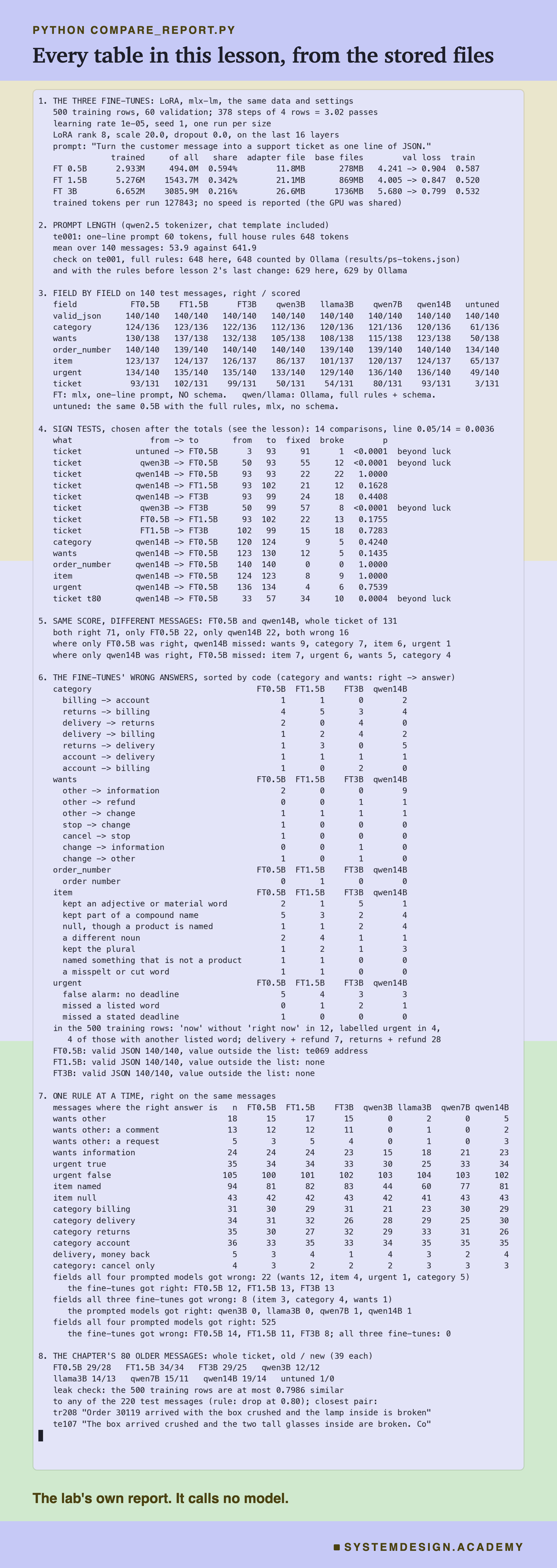 A real terminal recording of python compare_report.py, in eight numbered sections. 1, the three fine-tunes and their settings, with trained weights 2.933M, 5.276M and 6.652M, adapter files 11.8, 21.1 and 26.6 MB, and validation loss falling to 0.904, 0.847 and 0.799. 2, prompt length: 53.9 tokens against 641.9 on average, and the check against Ollama. 3, field by field for eight set-ups; whole ticket 93, 102, 99, 50, 54, 80, 93 and 3. 4, the 14 sign tests, chosen after the totals, four beyond luck. 5, the split 71, 22, 22 and 16, with the fields each model missed. 6, the fine-tunes' wrong answers sorted by code, item split into adjective or material words and parts of a compound name. 7, one rule at a time: wants other, 15, 17, 15 against 0, 2, 0, 5; the 13 comments, 12, 12, 11 against 0, 1, 0, 2; the 5 requests; the cancel-only messages. 8, the 80 older messages, the leak check, at most 0.7986, and the closest pair, tr208 and te107. Beneath: the lab's own report. It calls no model.