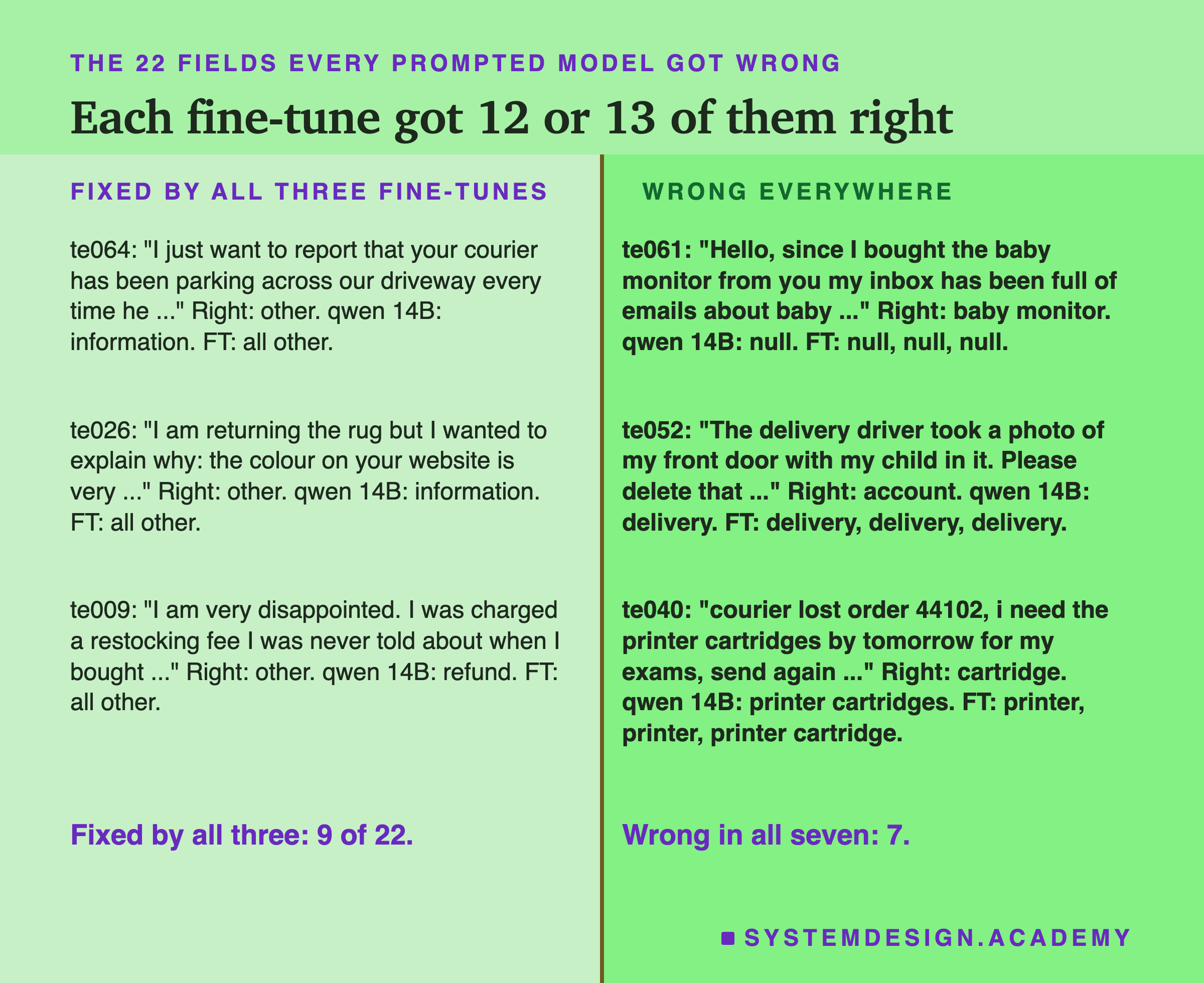 A two-column page headed the 22 fields every prompted model got wrong, titled each fine-tune got 12 or 13 of them right. Fixed by all three fine-tunes: te064, I just want to report that your courier has been parking across our driveway every time he ...; right other; qwen 14B information; FT all other. te026, I am returning the rug but I wanted to explain why: the colour on your website is very ...; right other; qwen 14B information; FT all other. te009, I am very disappointed. I was charged a restocking fee I was never told about when I bought ...; right other; qwen 14B refund; FT all other. Wrong everywhere: te061, Hello, since I bought the baby monitor from you my inbox has been full of emails about baby ...; right baby monitor; qwen 14B null; FT null, null, null. te052, The delivery driver took a photo of my front door with my child in it. Please delete that ...; right account; qwen 14B delivery; FT delivery three times. te040, courier lost order 44102, i need the printer cartridges by tomorrow for my exams, send again ...; right cartridge; qwen 14B printer cartridges; FT printer, printer, printer cartridge. Beneath: fixed by all three: 9 of 22. Wrong in all seven: 7.