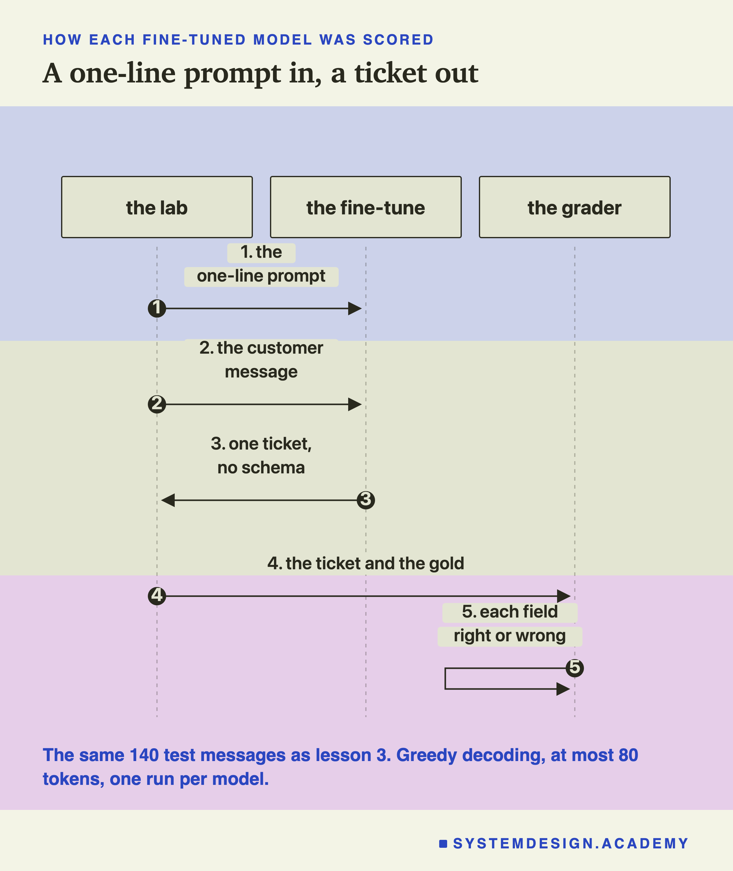A sequence diagram with three columns: the lab, the fine-tune, the grader. Step 1, the lab sends the fine-tune the one-line prompt. Step 2, the customer message. Step 3, the fine-tune sends back one ticket, with no schema. Step 4, the lab sends the grader the ticket and the gold. Step 5, the grader marks each field right or wrong. Headed how each fine-tuned model was scored, titled a one-line prompt in, a ticket out. Beneath: the same 140 test messages as lesson 3. Greedy decoding, at most 80 tokens, one run per model.