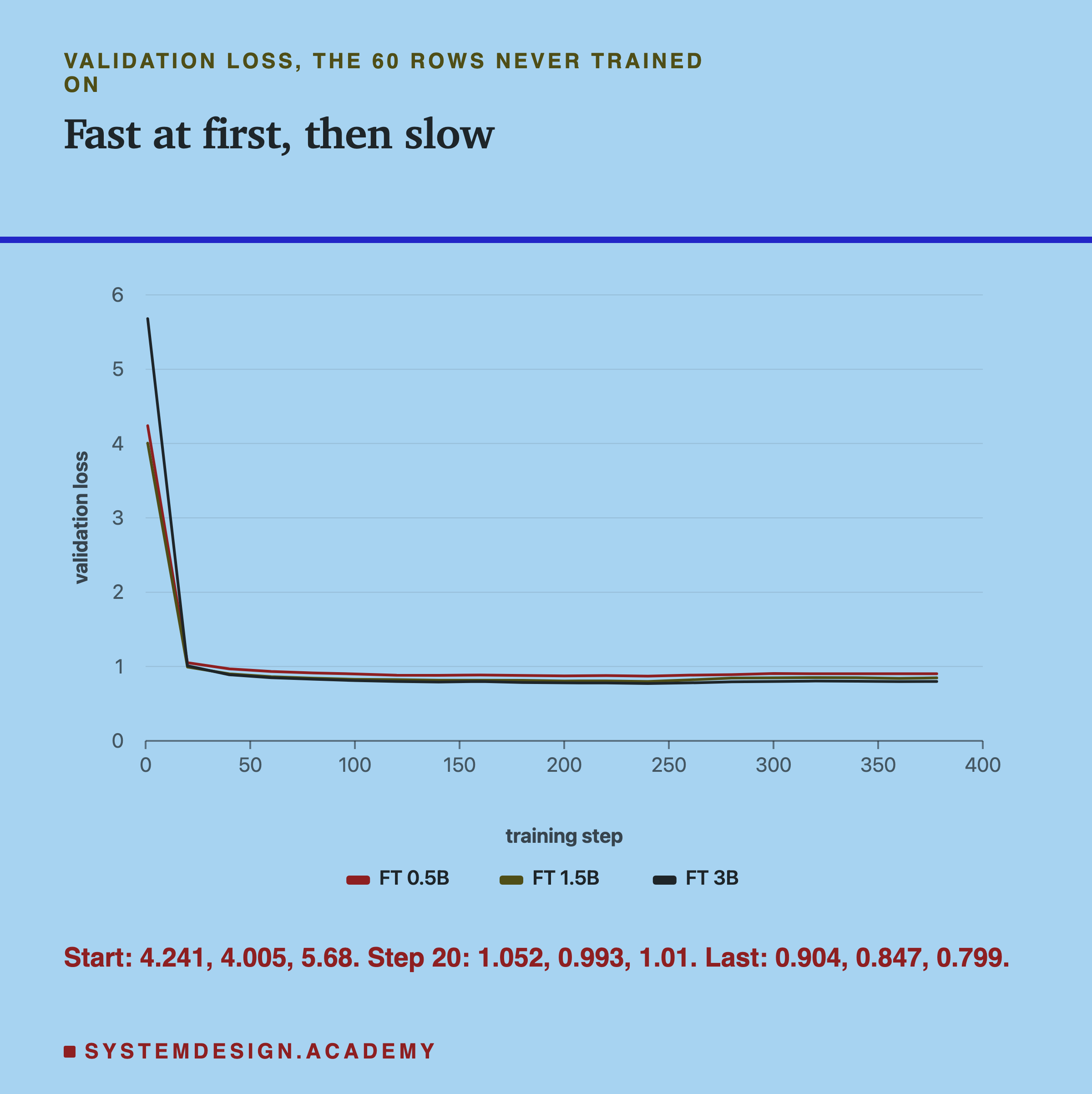 A line chart headed validation loss, the 60 rows never trained on, titled fast at first, then slow. Three lines, one per model, FT 0.5B, FT 1.5B and FT 3B, over training steps from 0 to 378, on a loss scale from 0 to 6. All three start high, between 4 and nearly 6, drop almost straight down to about 1 by step 20, then flatten just under 1 for the rest of training. Beneath: start 4.241, 4.005, 5.68. Step 20: 1.052, 0.993, 1.01. Last: 0.904, 0.847, 0.799.