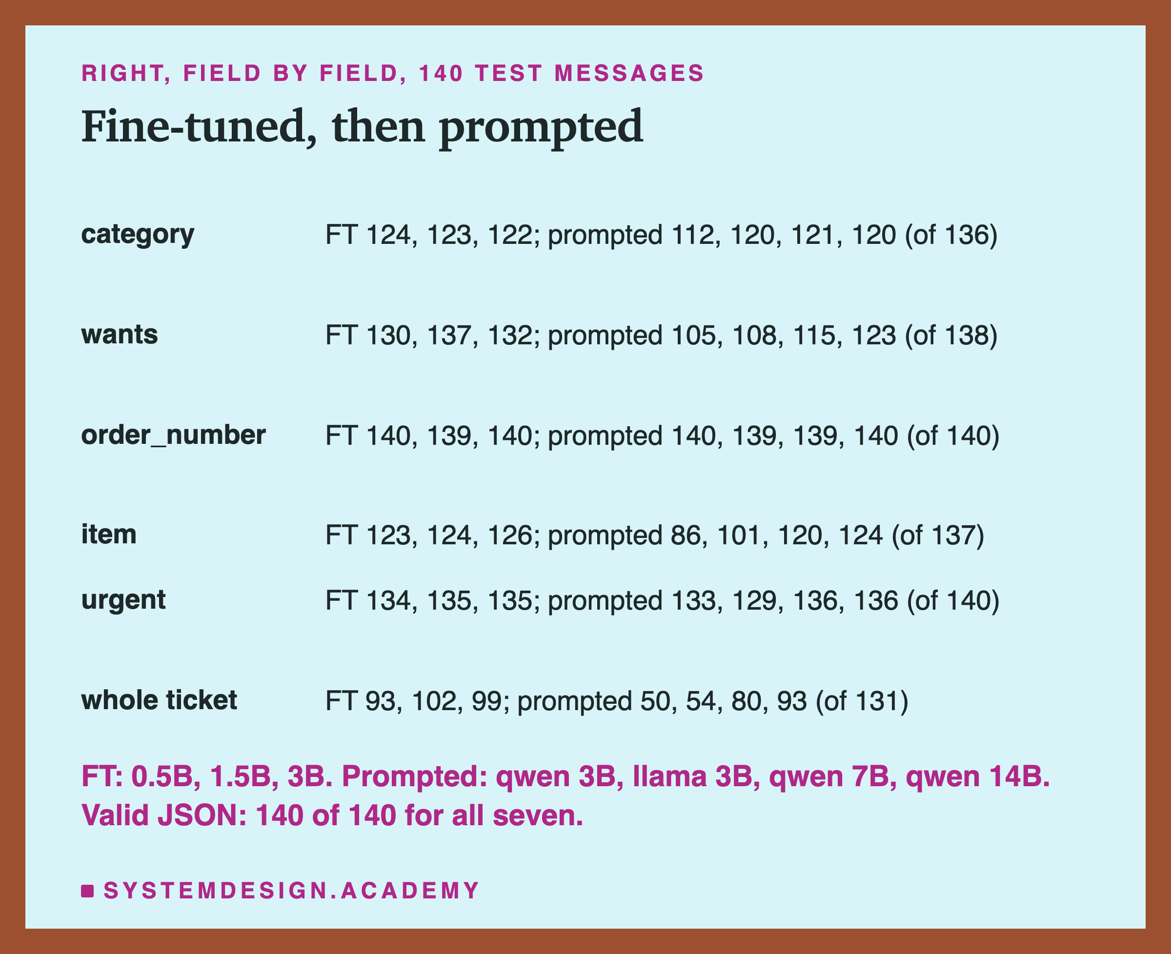 A table headed right, field by field, 140 test messages, titled fine-tuned, then prompted. Category: FT 124, 123, 122; prompted 112, 120, 121, 120 (of 136). Wants: FT 130, 137, 132; prompted 105, 108, 115, 123 (of 138). Order_number: FT 140, 139, 140; prompted 140, 139, 139, 140 (of 140). Item: FT 123, 124, 126; prompted 86, 101, 120, 124 (of 137). Urgent: FT 134, 135, 135; prompted 133, 129, 136, 136 (of 140). Whole ticket: FT 93, 102, 99; prompted 50, 54, 80, 93 (of 131). Beneath: FT: 0.5B, 1.5B, 3B. Prompted: qwen 3B, llama 3B, qwen 7B, qwen 14B. Valid JSON: 140 of 140 for all seven.
