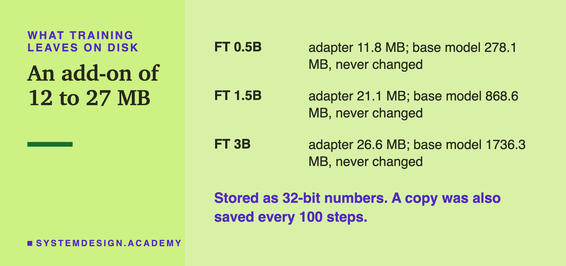 A table headed what training leaves on disk, titled an add-on of 12 to 27 MB. FT 0.5B: adapter 11.8 MB; base model 278.1 MB, never changed. FT 1.5B: adapter 21.1 MB; base model 868.6 MB, never changed. FT 3B: adapter 26.6 MB; base model 1736.3 MB, never changed. Beneath: stored as 32-bit numbers. A copy was also saved every 100 steps.