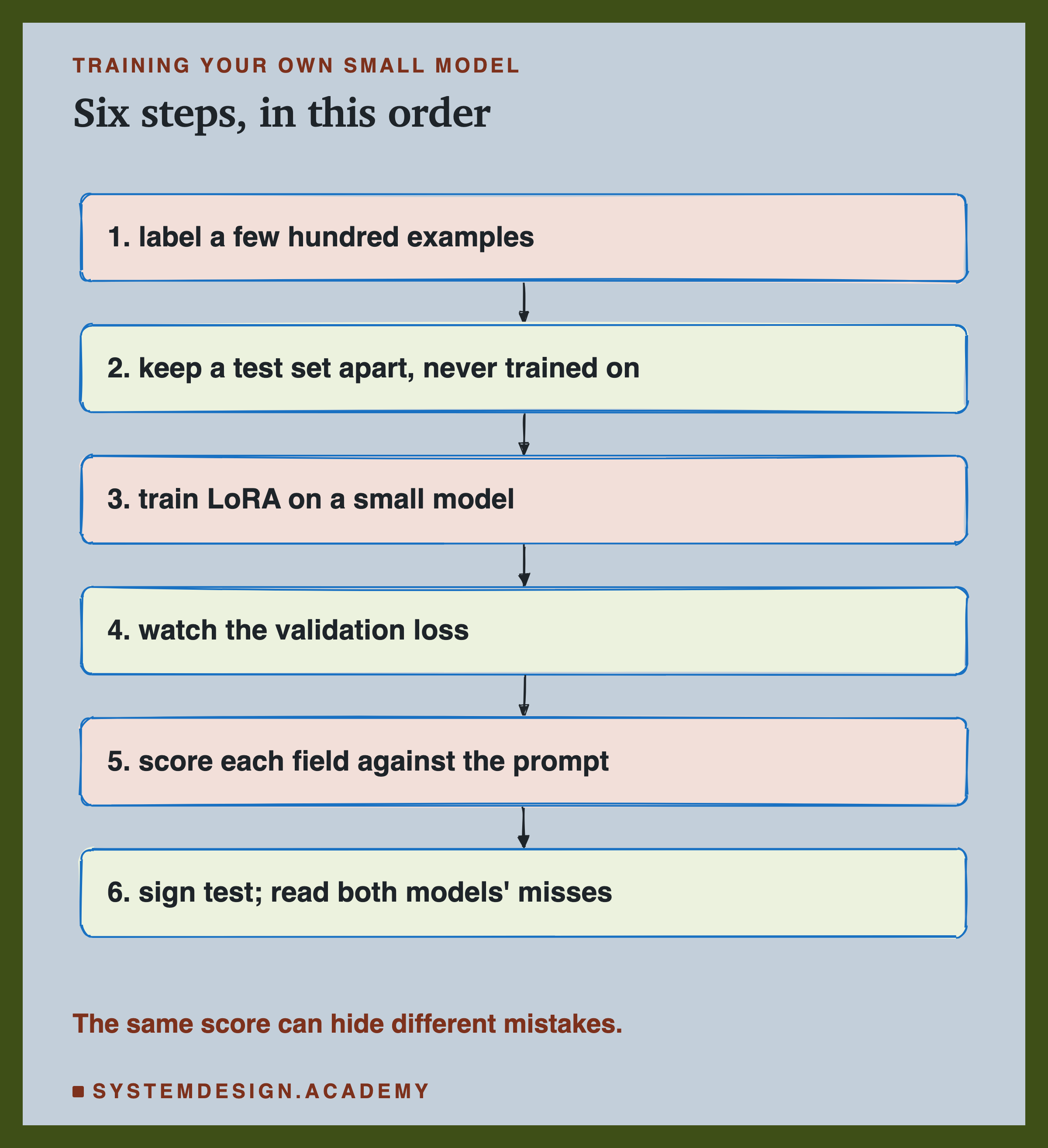 A hand-sketched column of six boxes joined by arrows, headed training your own small model, titled six steps, in this order. 1, label a few hundred examples. 2, keep a test set apart, never trained on. 3, train LoRA on a small model. 4, watch the validation loss. 5, score each field against the prompt. 6, sign test; read both models' misses. Beneath: the same score can hide different mistakes.