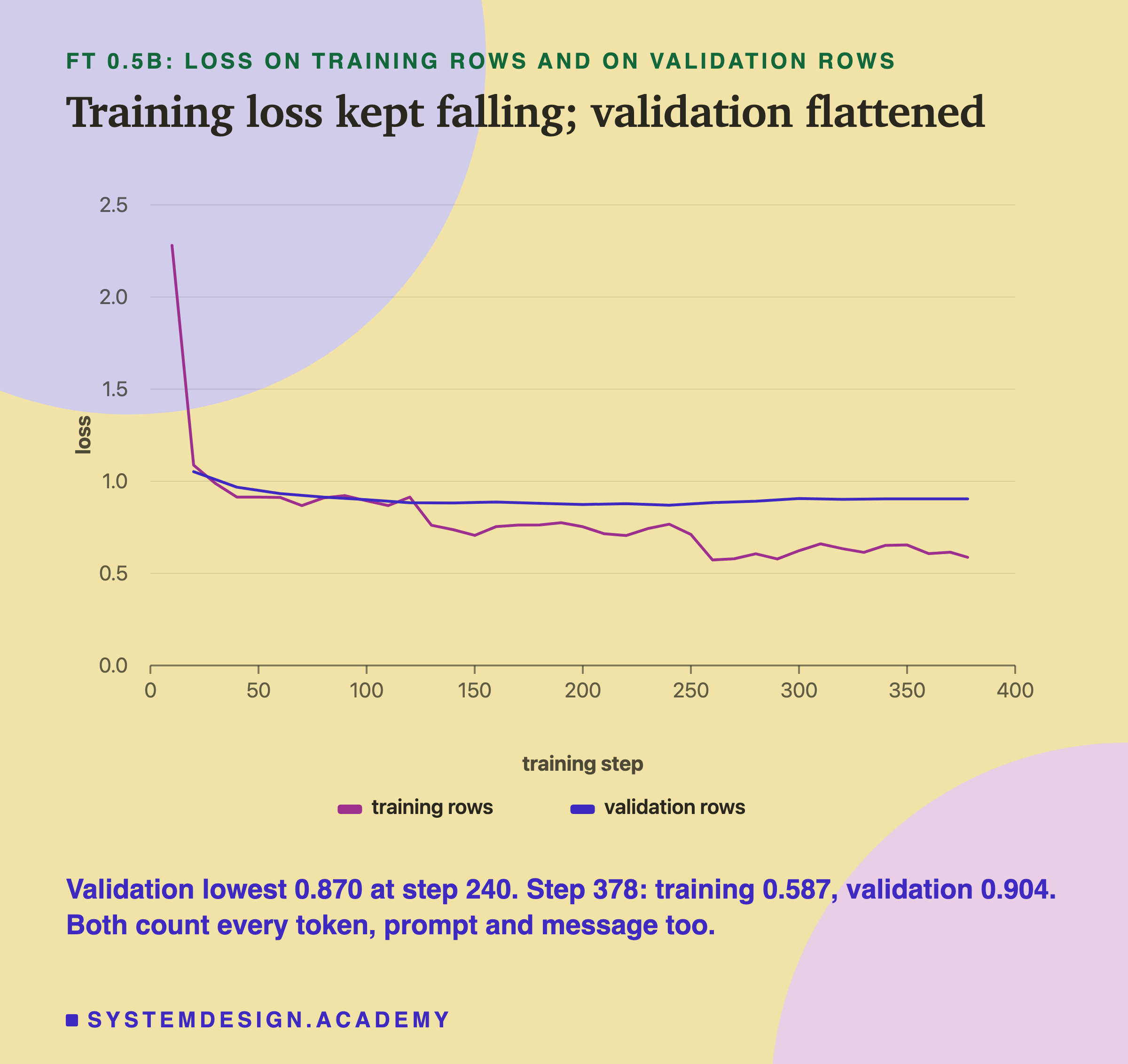 A line chart headed FT 0.5B: loss on training rows and on validation rows, titled training loss kept falling; validation flattened. Two lines over training steps 0 to 378, on a loss scale from 0 to 2.5. The training line starts near 2.3 at step 10, falls to about 0.9 and keeps drifting down in a wavy line to about 0.6. The validation line starts near 1.05 at step 20, falls slowly to just under 0.9 and ends a little higher, near 0.9. Beneath: validation lowest 0.870 at step 240. Step 378: training 0.587, validation 0.904. Both count every token, prompt and message too.