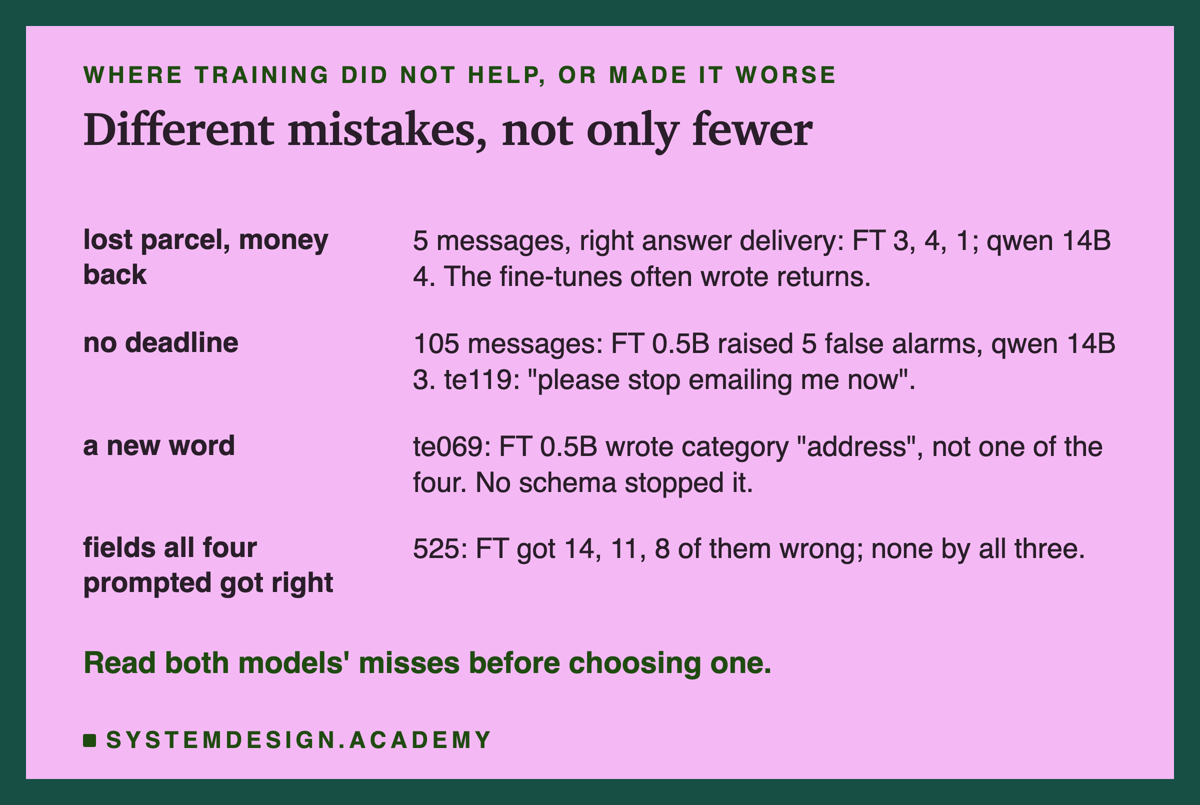 A table headed where training did not help, or made it worse, titled different mistakes, not only fewer. Lost parcel, money back: 5 messages, right answer delivery: FT 3, 4, 1; qwen 14B 4. The fine-tunes often wrote returns. No deadline: 105 messages; FT 0.5B raised 5 false alarms, qwen 14B 3. te119: please stop emailing me now. A new word: te069, FT 0.5B wrote category address, not one of the four. No schema stopped it. Fields all four prompted got right: 525; FT got 14, 11, 8 of them wrong; none by all three. Beneath: read both models' misses before choosing one.