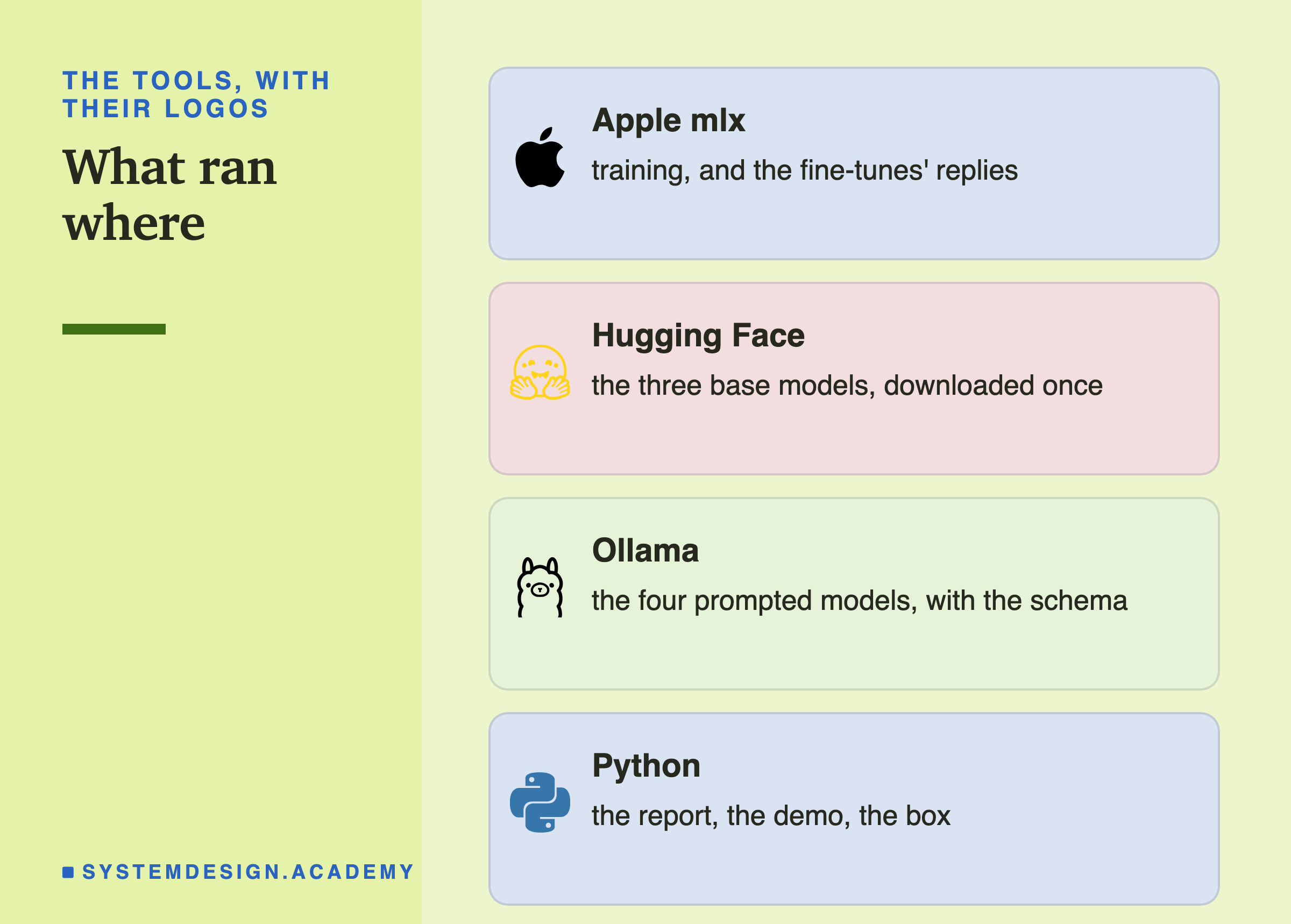 Four brand cards headed the tools, with their logos, titled what ran where. Apple mlx: training, and the fine-tunes' replies. Hugging Face: the three base models, downloaded once. Ollama: the four prompted models, with the schema. Python: the report, the demo, the box.