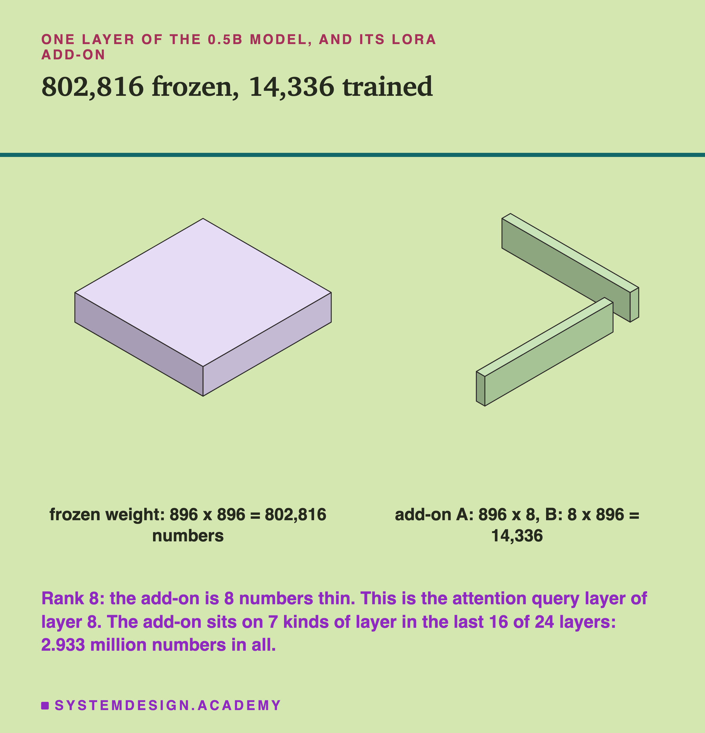 An isometric drawing headed one layer of the 0.5B model, and its LoRA add-on, titled 802,816 frozen, 14,336 trained. On the left, a large flat square block labelled frozen weight: 896 x 896 = 802,816 numbers. On the right, two long thin bars at right angles, labelled add-on A: 896 x 8, B: 8 x 896 = 14,336. Beneath: rank 8, the add-on is 8 numbers thin. This is the attention query layer of layer 8. The add-on sits on 7 kinds of layer in the last 16 of 24 layers: 2.933 million numbers in all.