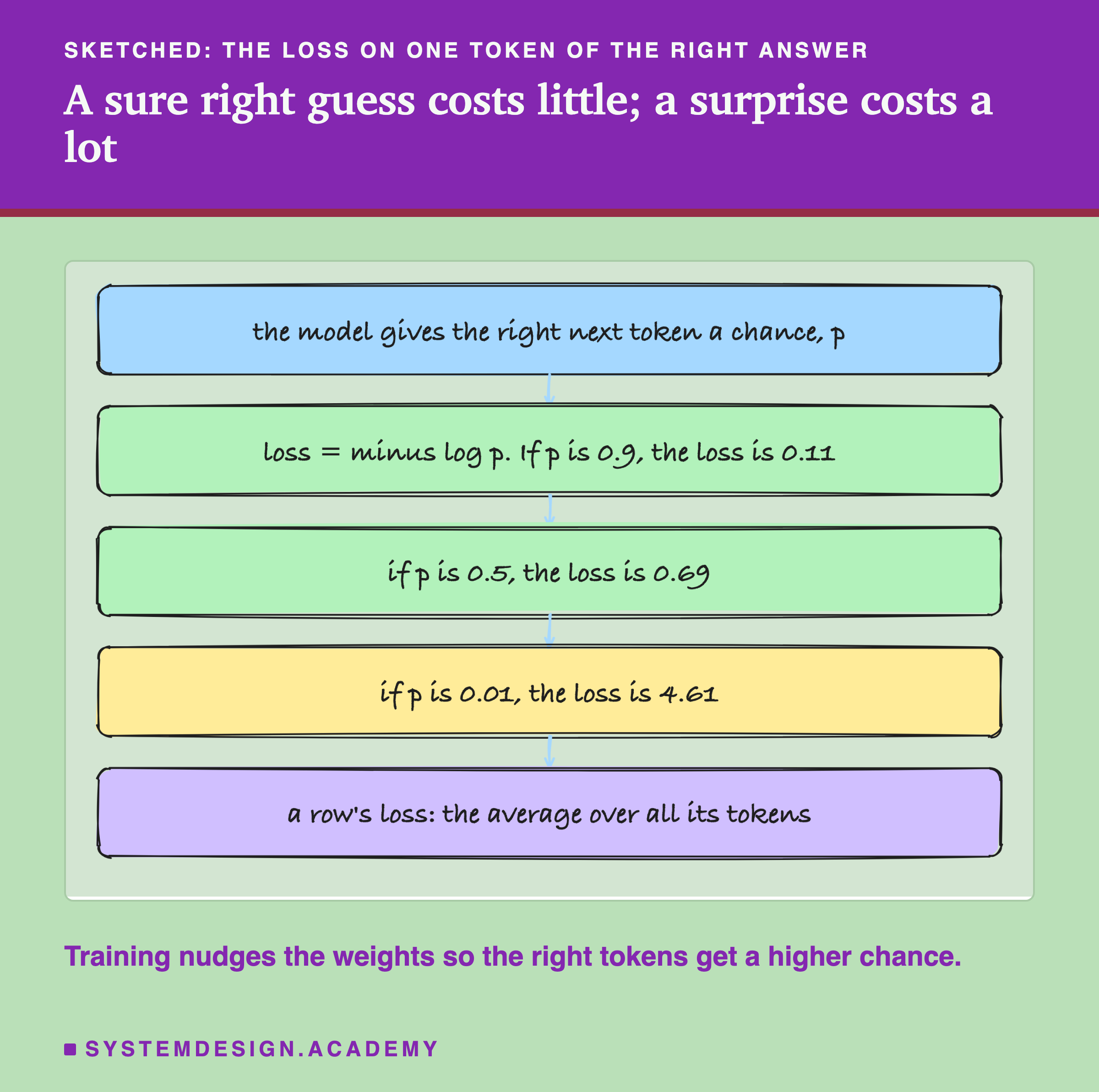 A hand-drawn sketch of five boxes joined by arrows, headed sketched: the loss on one token of the right answer, titled a sure right guess costs little; a surprise costs a lot. The model gives the right next token a chance, p. Loss equals minus log p: if p is 0.9, the loss is 0.11. If p is 0.5, the loss is 0.69. If p is 0.01, the loss is 4.61. A row's loss: the average over all its tokens. Beneath: training nudges the weights so the right tokens get a higher chance.