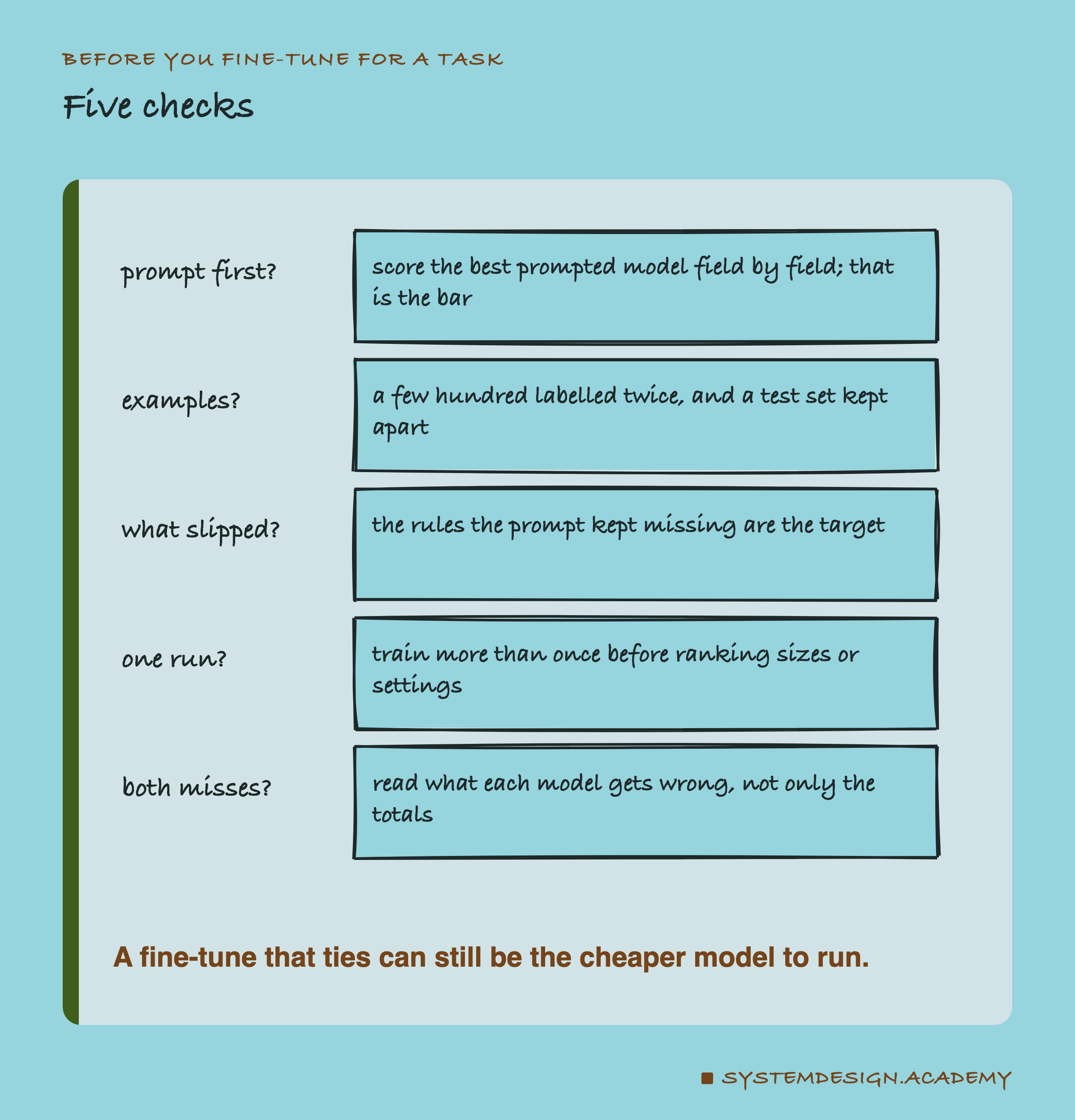 A hand-drawn list headed before you fine-tune for a task, titled five checks. Prompt first?: score the best prompted model field by field; that is the bar. Examples?: a few hundred labelled twice, and a test set kept apart. What slipped?: the rules the prompt kept missing are the target. One run?: train more than once before ranking sizes or settings. Both misses?: read what each model gets wrong, not only the totals. Beneath: a fine-tune that ties can still be the cheaper model to run.