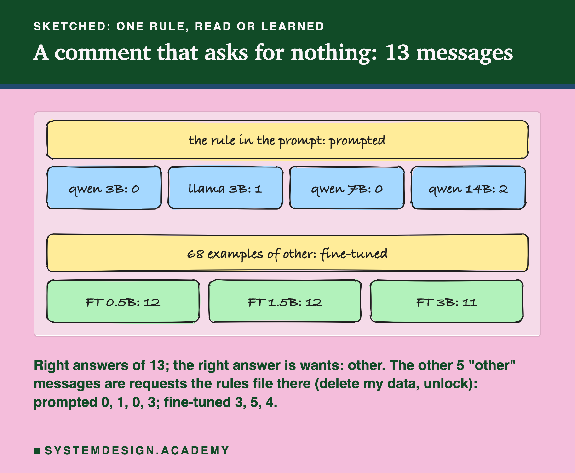A hand-drawn sketch of two rows of boxes, headed sketched: one rule, read or learned, titled a comment that asks for nothing: 13 messages. A row labelled the rule in the prompt: prompted, with four boxes: qwen 3B: 0, llama 3B: 1, qwen 7B: 0, qwen 14B: 2. A row labelled 68 examples of other: fine-tuned, with three boxes: FT 0.5B: 12, FT 1.5B: 12, FT 3B: 11. Beneath: right answers of 13; the right answer is wants: other. The other 5 other messages are requests the rules file there (delete my data, unlock): prompted 0, 1, 0, 3; fine-tuned 3, 5, 4.
