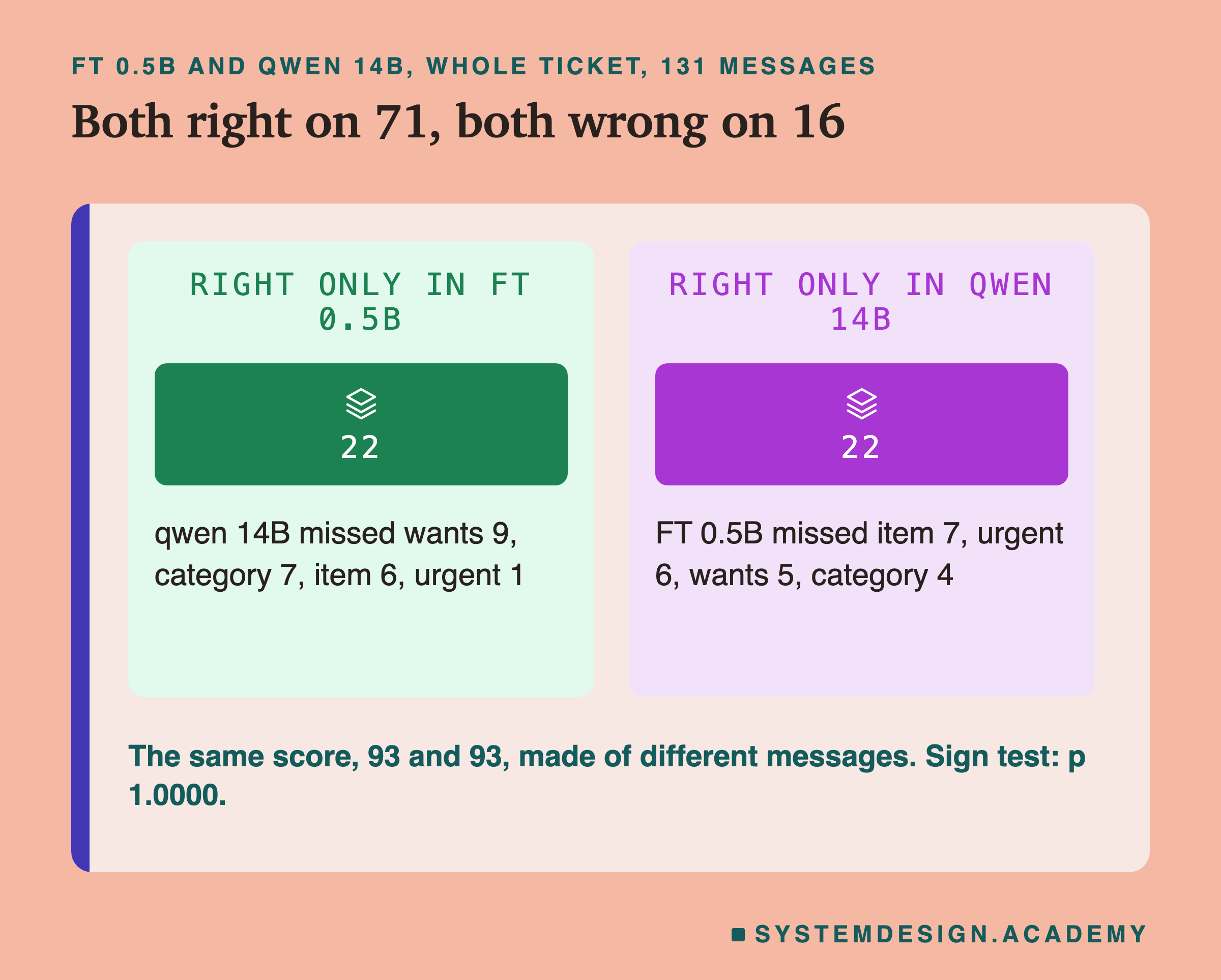 Two panels headed FT 0.5B and qwen 14B, whole ticket, 131 messages, titled both right on 71, both wrong on 16. Right only in FT 0.5B: 22; qwen 14B missed wants 9, category 7, item 6, urgent 1. Right only in qwen 14B: 22; FT 0.5B missed item 7, urgent 6, wants 5, category 4. Beneath: the same score, 93 and 93, made of different messages. Sign test: p 1.0000.