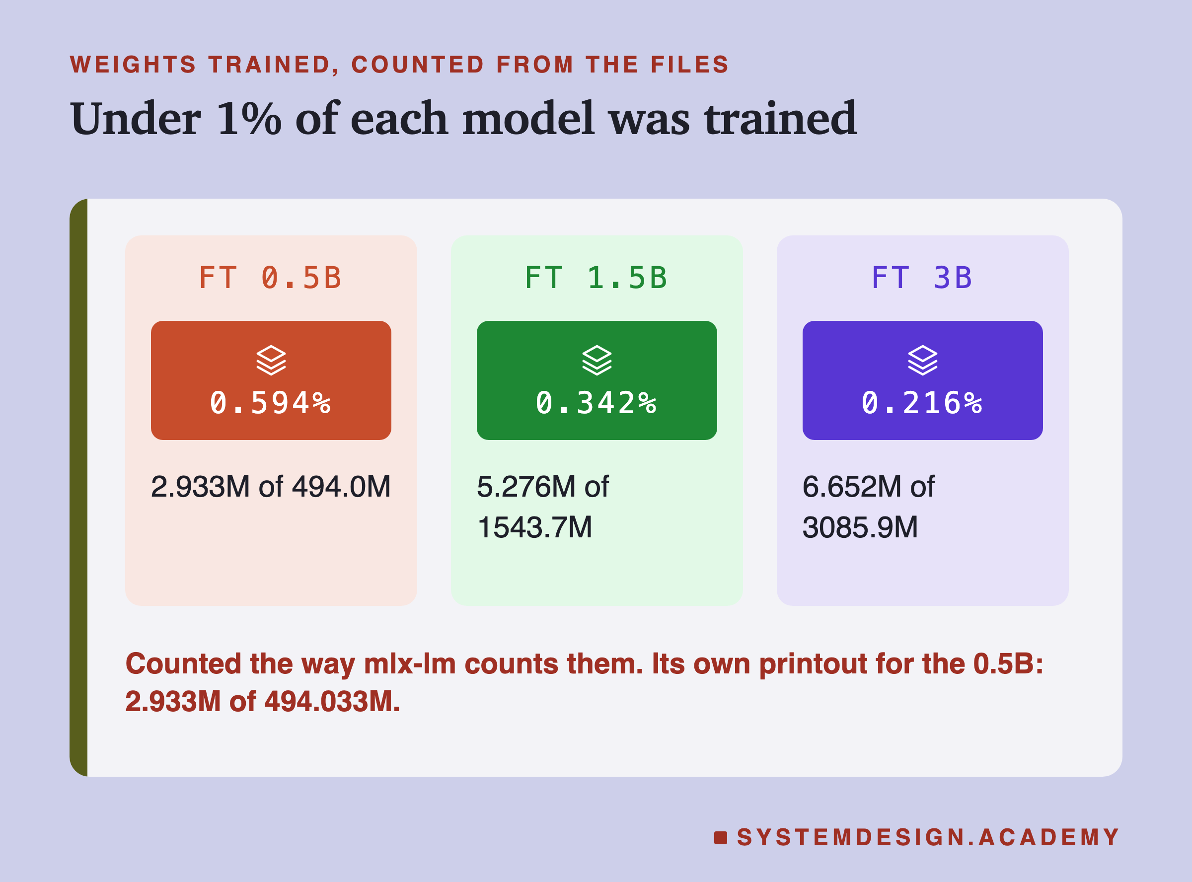 Three panels headed weights trained, counted from the files, titled under 1% of each model was trained. FT 0.5B: 0.594%, 2.933M of 494.0M. FT 1.5B: 0.342%, 5.276M of 1543.7M. FT 3B: 0.216%, 6.652M of 3085.9M. Beneath: counted the way mlx-lm counts them. Its own printout for the 0.5B: 2.933M of 494.033M.