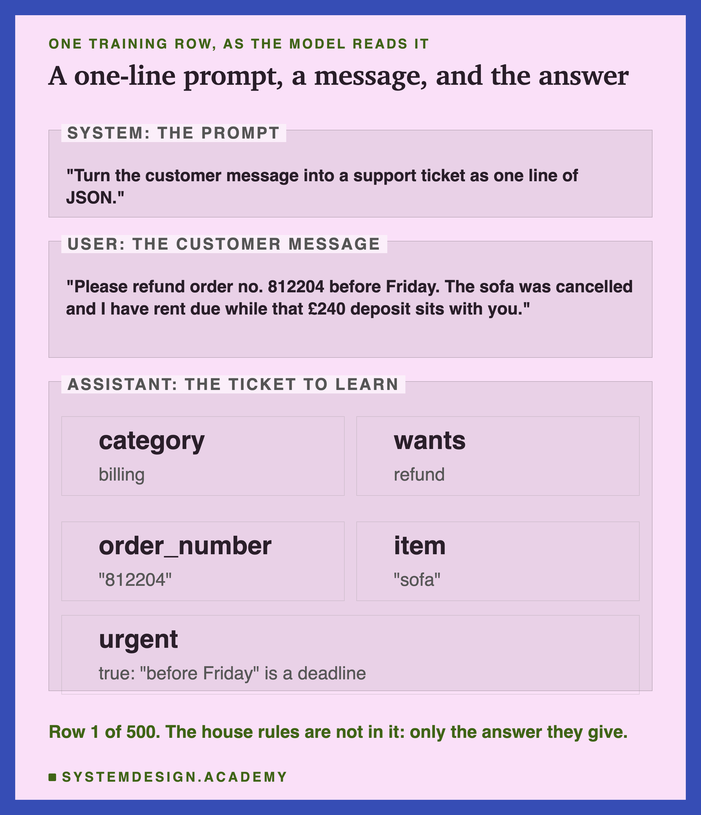 An editorial frame headed one training row, as the model reads it, titled a one-line prompt, a message, and the answer. A zone labelled system, the prompt: Turn the customer message into a support ticket as one line of JSON. A zone labelled user, the customer message: Please refund order no. 812204 before Friday. The sofa was cancelled and I have rent due while that £240 deposit sits with you. A zone labelled assistant, the ticket to learn, holds five boxes: category billing; wants refund; order_number 812204; item sofa; urgent true, before Friday is a deadline. Beneath: row 1 of 500. The house rules are not in it: only the answer they give.