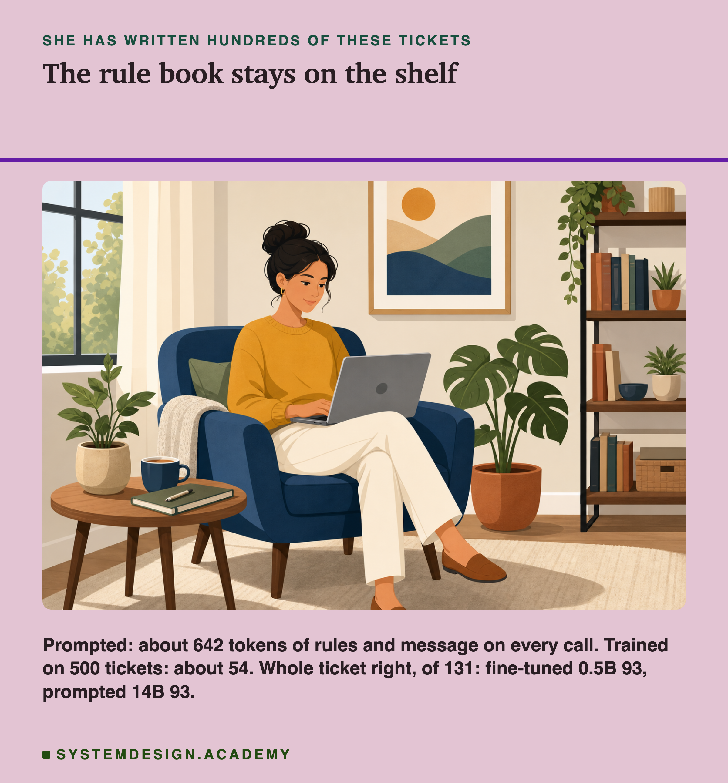 An illustration of a woman sitting in an armchair with a laptop on her knees, relaxed, with a bookshelf full of books behind her and a cup and a notebook on a small table beside her. Headed she has written hundreds of these tickets, titled the rule book stays on the shelf. Beneath: prompted, about 642 tokens of rules and message on every call; trained on 500 tickets, about 54. Whole ticket right, of 131: fine-tuned 0.5B 93, prompted 14B 93.