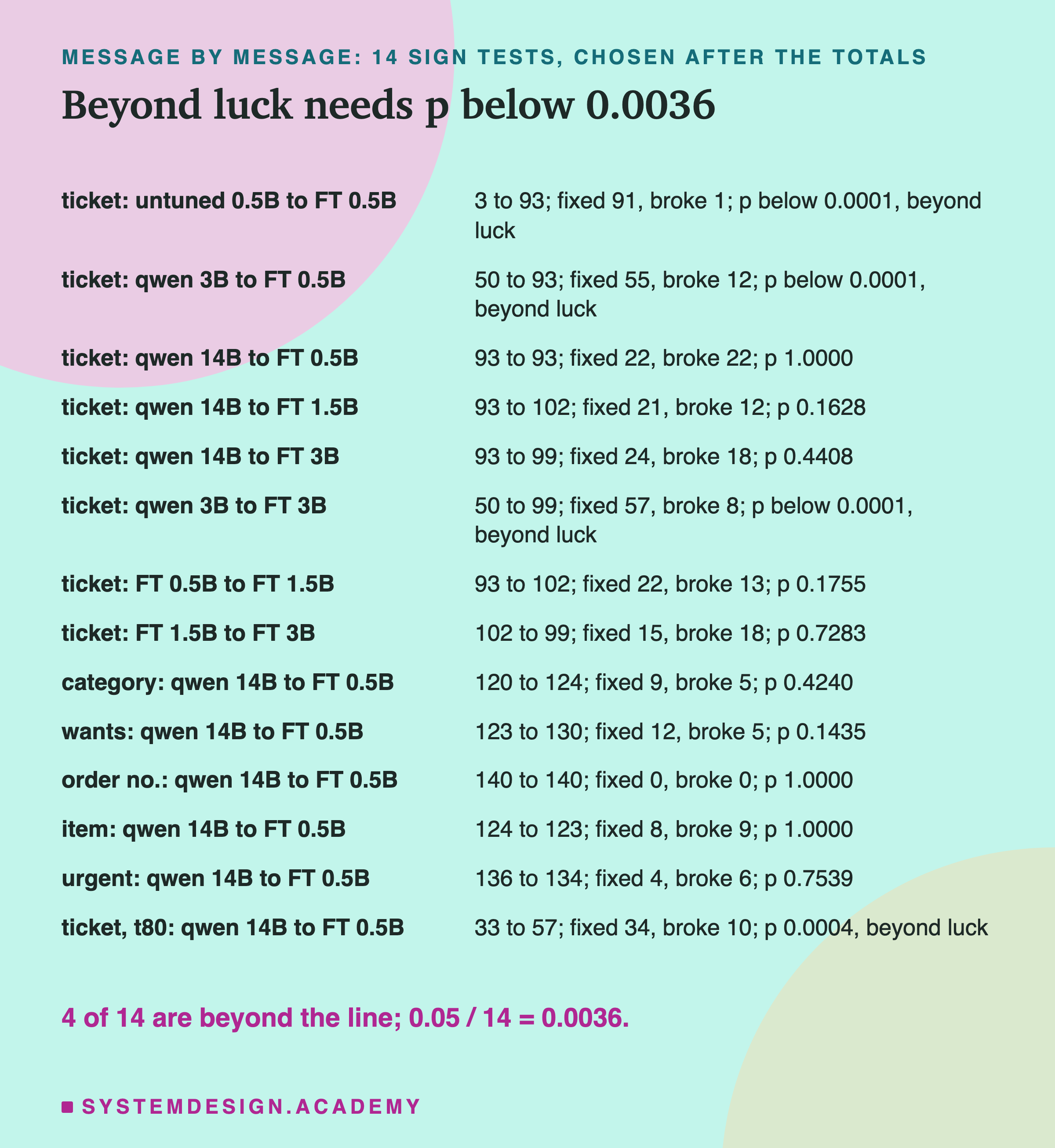 A table headed message by message: 14 sign tests, chosen after the totals, titled beyond luck needs p below 0.0036. Ticket, untuned 0.5B to FT 0.5B: 3 to 93; fixed 91, broke 1; p below 0.0001, beyond luck. Ticket, qwen 3B to FT 0.5B: 50 to 93; fixed 55, broke 12; p below 0.0001, beyond luck. Ticket, qwen 14B to FT 0.5B: 93 to 93; fixed 22, broke 22; p 1.0000. Ticket, qwen 14B to FT 1.5B: 93 to 102; fixed 21, broke 12; p 0.1628. Ticket, qwen 14B to FT 3B: 93 to 99; fixed 24, broke 18; p 0.4408. Ticket, qwen 3B to FT 3B: 50 to 99; fixed 57, broke 8; p below 0.0001, beyond luck. Ticket, FT 0.5B to FT 1.5B: 93 to 102; fixed 22, broke 13; p 0.1755. Ticket, FT 1.5B to FT 3B: 102 to 99; fixed 15, broke 18; p 0.7283. Category, qwen 14B to FT 0.5B: 120 to 124; fixed 9, broke 5; p 0.4240. Wants, qwen 14B to FT 0.5B: 123 to 130; fixed 12, broke 5; p 0.1435. Order no., qwen 14B to FT 0.5B: 140 to 140; fixed 0, broke 0; p 1.0000. Item, qwen 14B to FT 0.5B: 124 to 123; fixed 8, broke 9; p 1.0000. Urgent, qwen 14B to FT 0.5B: 136 to 134; fixed 4, broke 6; p 0.7539. Ticket, the 80 older messages, qwen 14B to FT 0.5B: 33 to 57; fixed 34, broke 10; p 0.0004, beyond luck. Beneath: 4 of 14 are beyond the line; 0.05 / 14 = 0.0036.