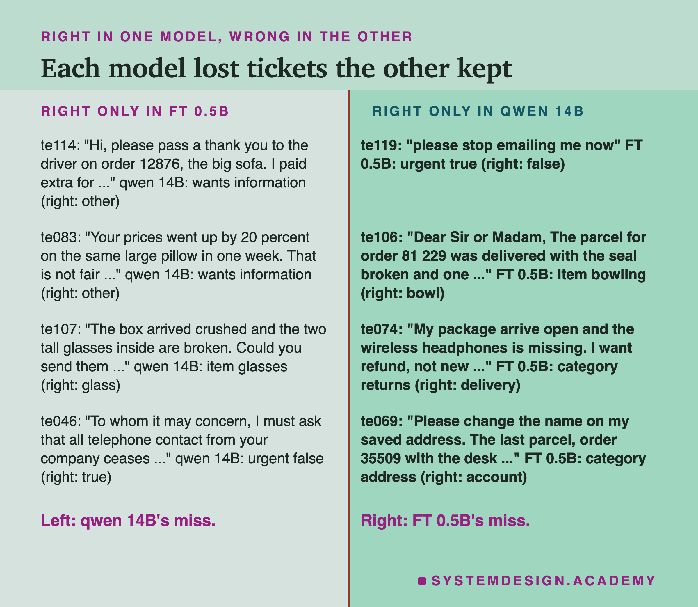 A two-column page headed right in one model, wrong in the other, titled each model lost tickets the other kept. Right only in FT 0.5B: te114, Hi, please pass a thank you to the driver on order 12876, the big sofa. I paid extra for ...; qwen 14B: wants information (right: other). te083, Your prices went up by 20 percent on the same large pillow in one week. That is not fair ...; qwen 14B: wants information (right: other). te107, The box arrived crushed and the two tall glasses inside are broken. Could you send them ...; qwen 14B: item glasses (right: glass). te046, To whom it may concern, I must ask that all telephone contact from your company ceases ...; qwen 14B: urgent false (right: true). Right only in qwen 14B: te119, please stop emailing me now; FT 0.5B: urgent true (right: false). te106, Dear Sir or Madam, The parcel for order 81 229 was delivered with the seal broken and one ...; FT 0.5B: item bowling (right: bowl). te074, My package arrive open and the wireless headphones is missing. I want refund, not new ...; FT 0.5B: category returns (right: delivery). te069, Please change the name on my saved address. The last parcel, order 35509 with the desk ...; FT 0.5B: category address (right: account). Beneath: left, qwen 14B's miss; right, FT 0.5B's miss.