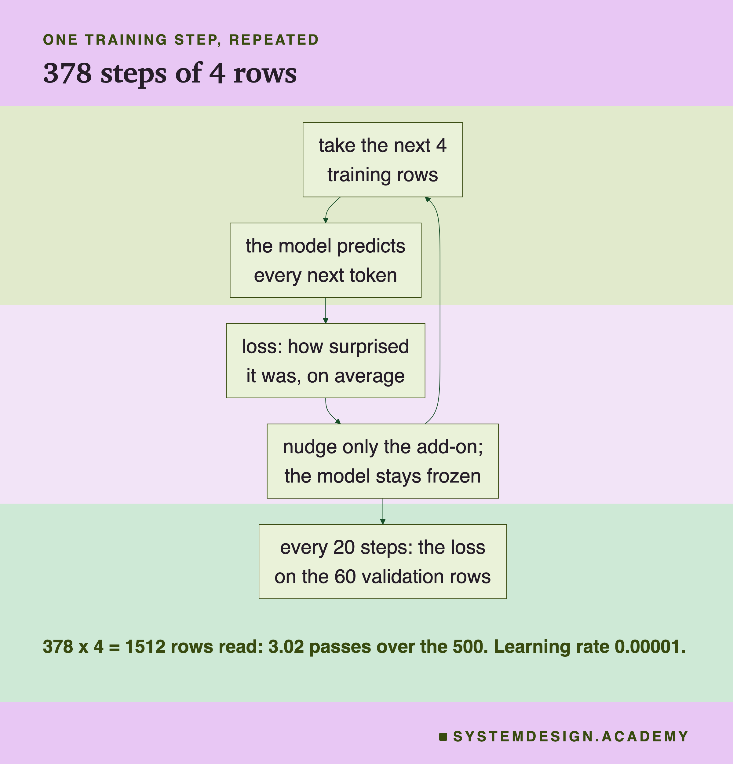 A flowchart headed one training step, repeated, titled 378 steps of 4 rows. Take the next 4 training rows leads to the model predicts every next token, which leads to loss: how surprised it was, on average, which leads to nudge only the add-on; the model stays frozen. From there an arrow goes back to take the next 4 training rows, and another to every 20 steps: the loss on the 60 validation rows. Beneath: 378 x 4 = 1512 rows read: 3.02 passes over the 500. Learning rate 0.00001.