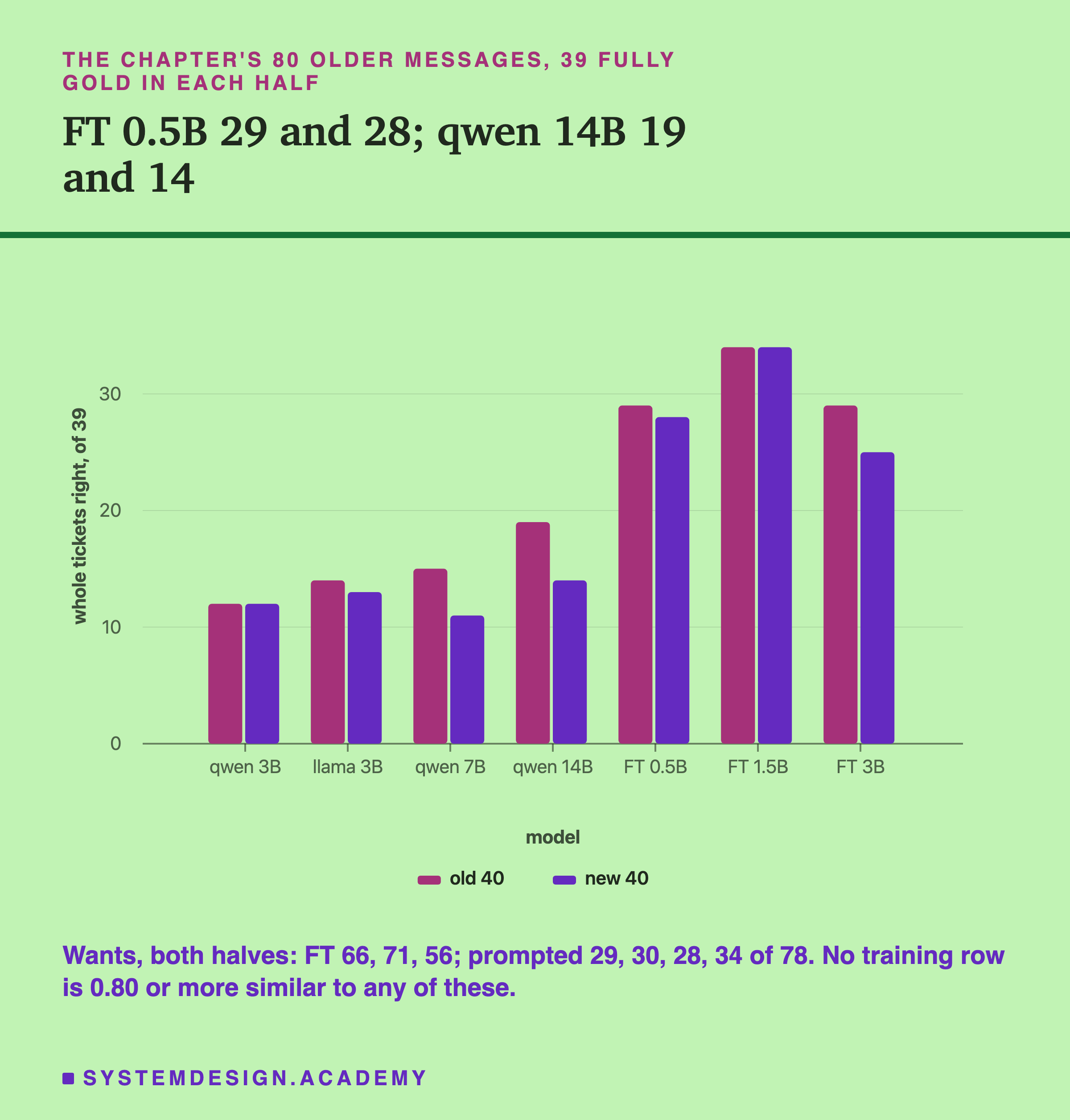 A bar chart headed the chapter's 80 older messages, 39 fully gold in each half, titled FT 0.5B 29 and 28; qwen 14B 19 and 14. Pairs of bars for seven models, the old 40 then the new 40, whole tickets right out of 39: qwen 3B 12 and 12; llama 3B 14 and 13; qwen 7B 15 and 11; qwen 14B 19 and 14; FT 0.5B 29 and 28; FT 1.5B 34 and 34; FT 3B 29 and 25. Beneath: wants, both halves: FT 66, 71, 56; prompted 29, 30, 28, 34 of 78. No training row is 0.80 or more similar to any of these.