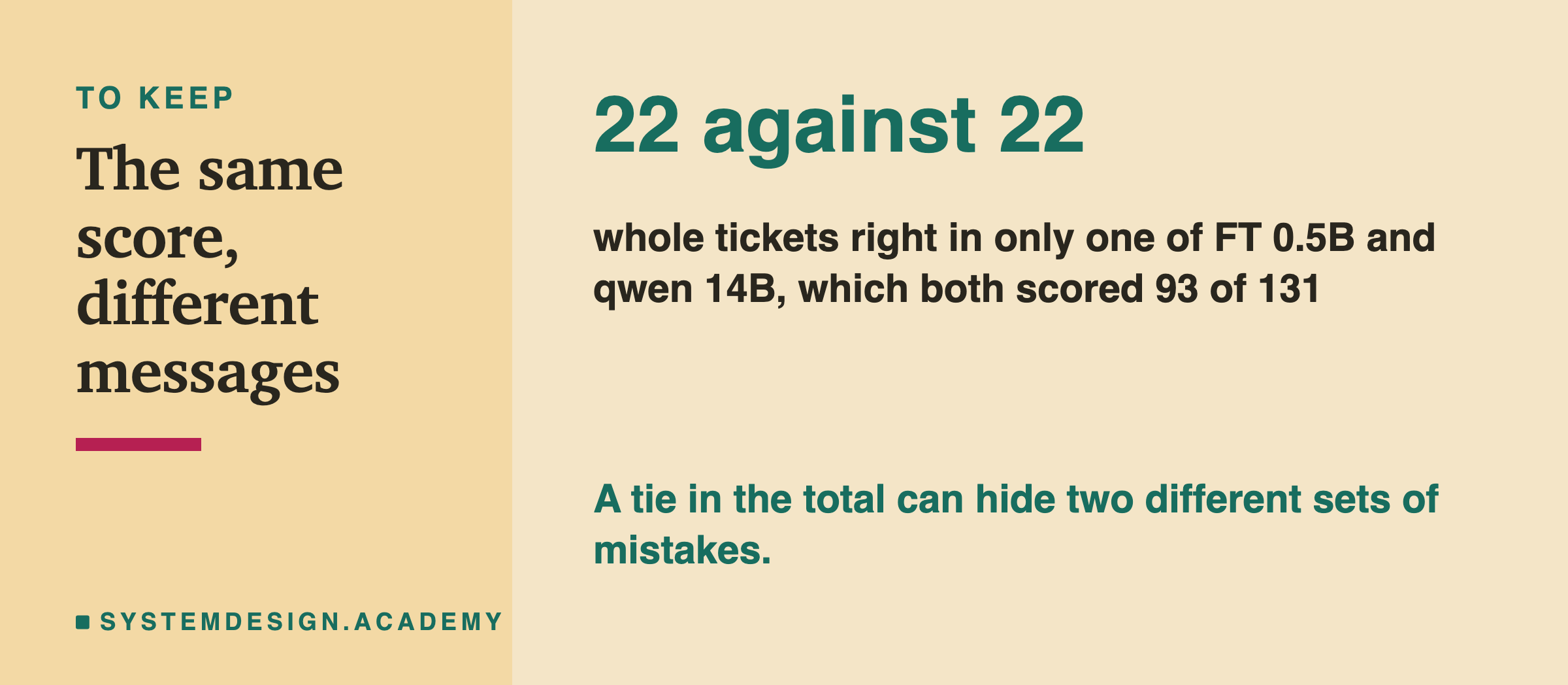 A closing card headed to keep, titled the same score, different messages. In large type: 22 against 22. Beneath: whole tickets right in only one of FT 0.5B and qwen 14B, which both scored 93 of 131. Then: a tie in the total can hide two different sets of mistakes.