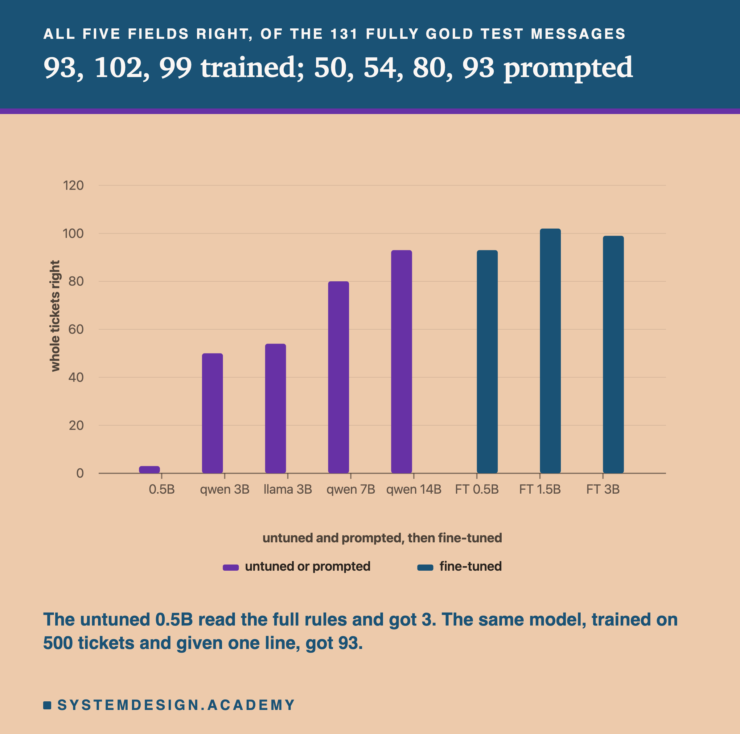A bar chart headed all five fields right, of the 131 fully gold test messages, titled 93, 102, 99 trained; 50, 54, 80, 93 prompted. Eight bars, on a scale marked from 0 to 120. Untuned or prompted: 0.5B, a sliver at 3; qwen 3B about 50; llama 3B about 54; qwen 7B about 80; qwen 14B about 93. Fine-tuned: FT 0.5B about 93; FT 1.5B about 102; FT 3B about 99. Beneath: the untuned 0.5B read the full rules and got 3. The same model, trained on 500 tickets and given one line, got 93.