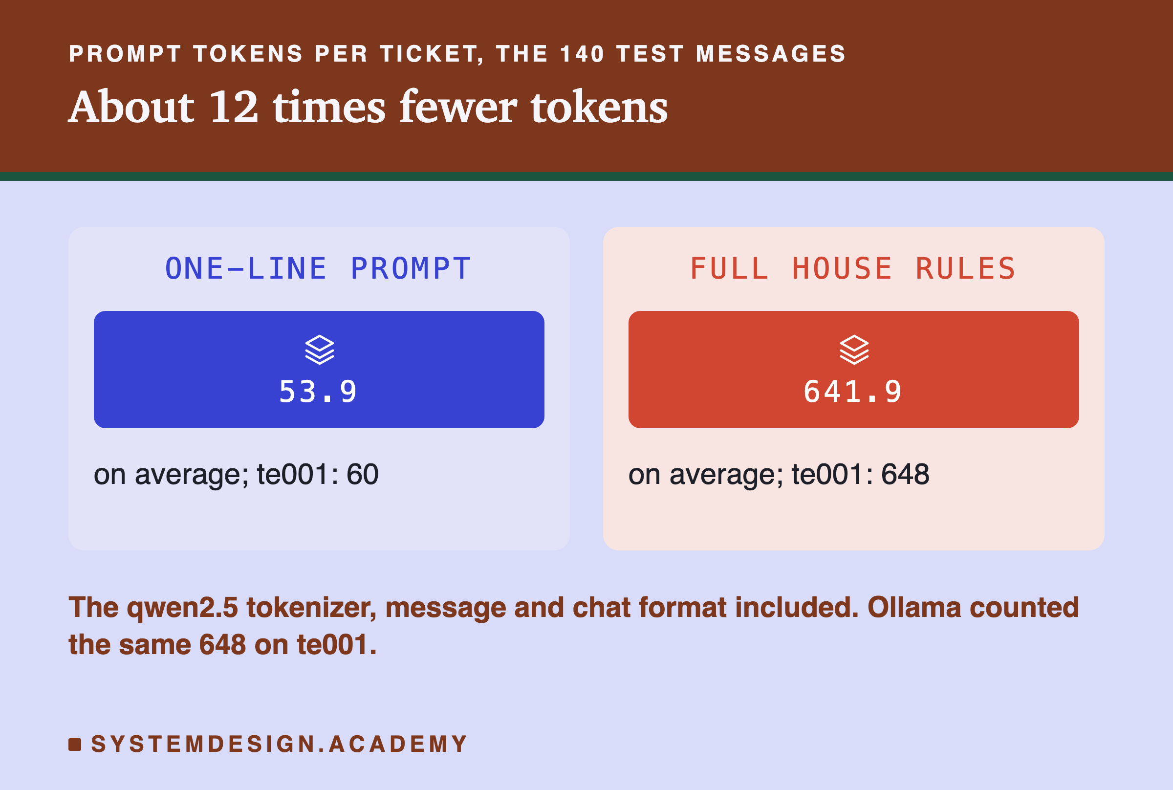 Two panels headed prompt tokens per ticket, the 140 test messages, titled about 12 times fewer tokens. One-line prompt: 53.9 on average; te001: 60. Full house rules: 641.9 on average; te001: 648. Beneath: the qwen2.5 tokenizer, message and chat format included. Ollama counted the same 648 on te001.
